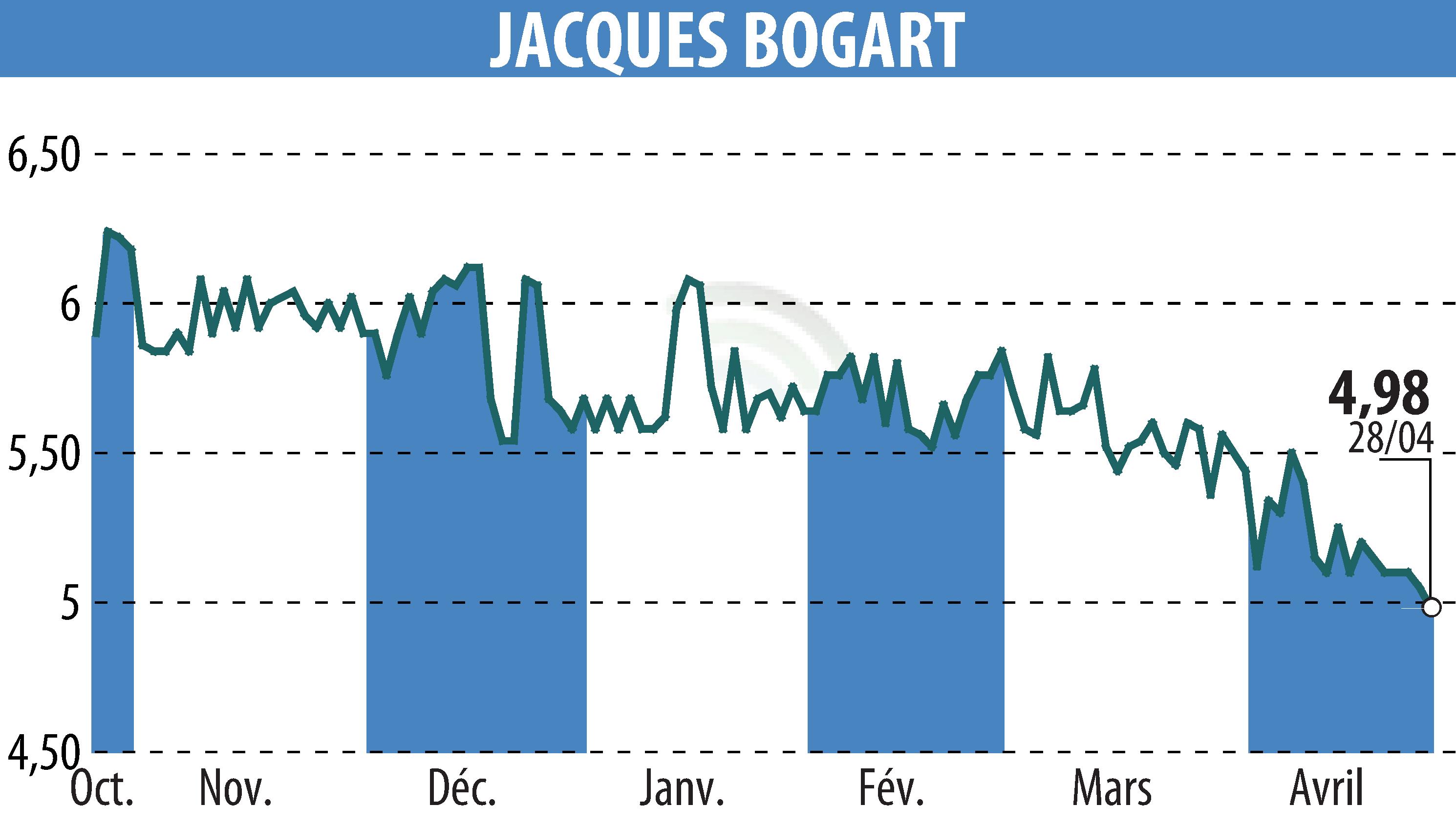 Graphique de l'évolution du cours de l'action JACQUES BOGART (EPA:JBOG).