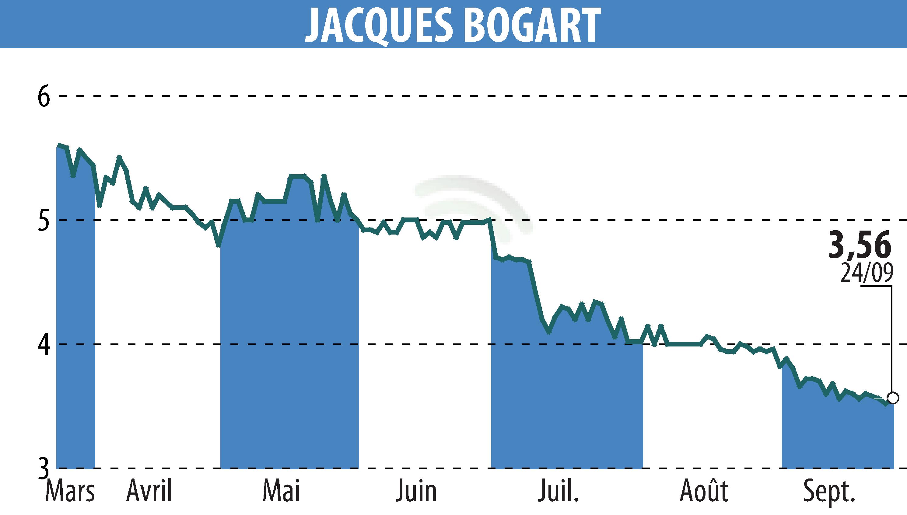 Graphique de l'évolution du cours de l'action JACQUES BOGART (EPA:JBOG).