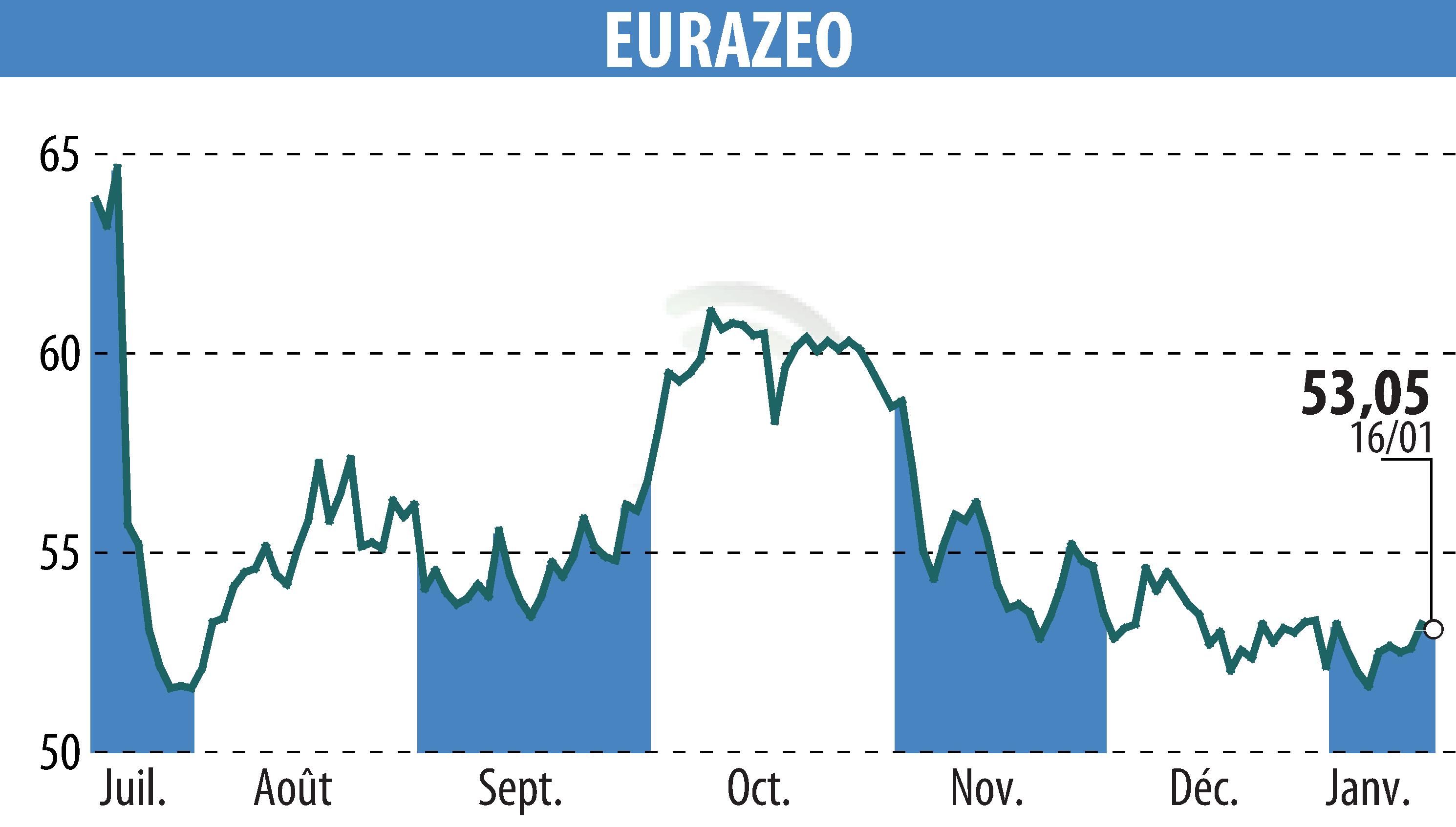 Stock price chart of EURAZEO (EPA:RF) showing fluctuations.