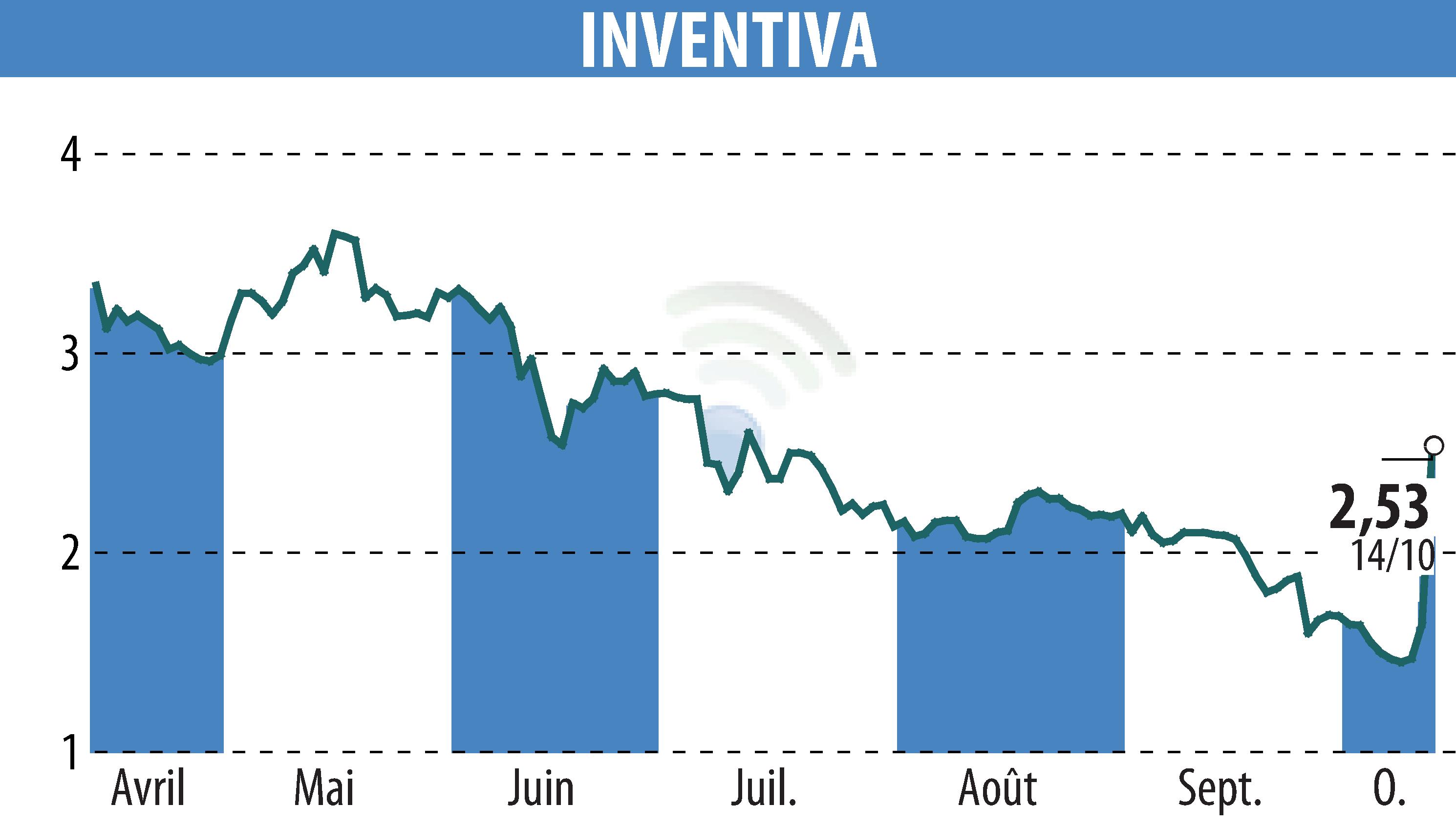 Graphique de l'évolution du cours de l'action INVENTIVA  (EPA:IVA).