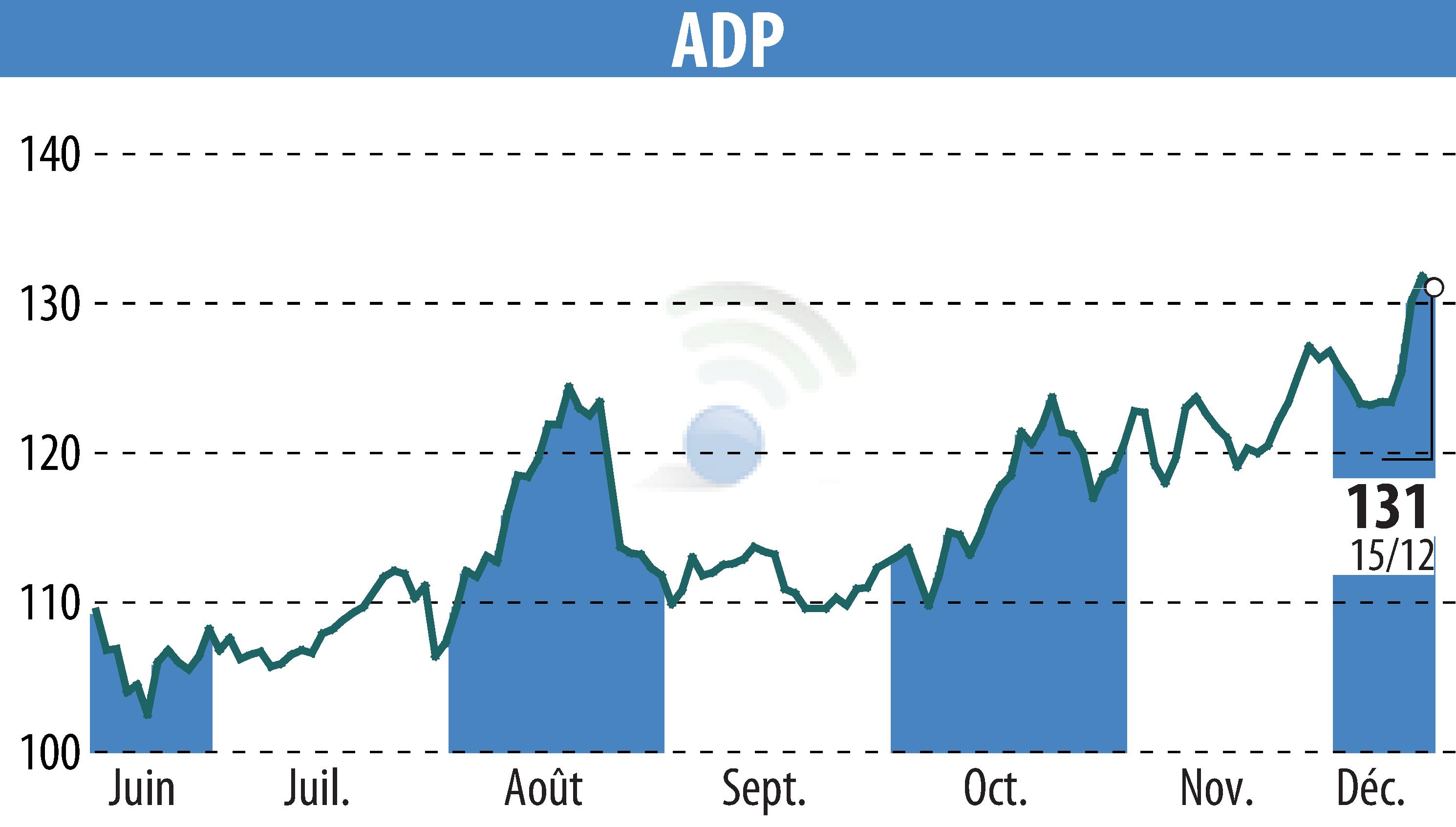 Graphique de l'évolution du cours de l'action GROUPE ADP (EPA:ADP).