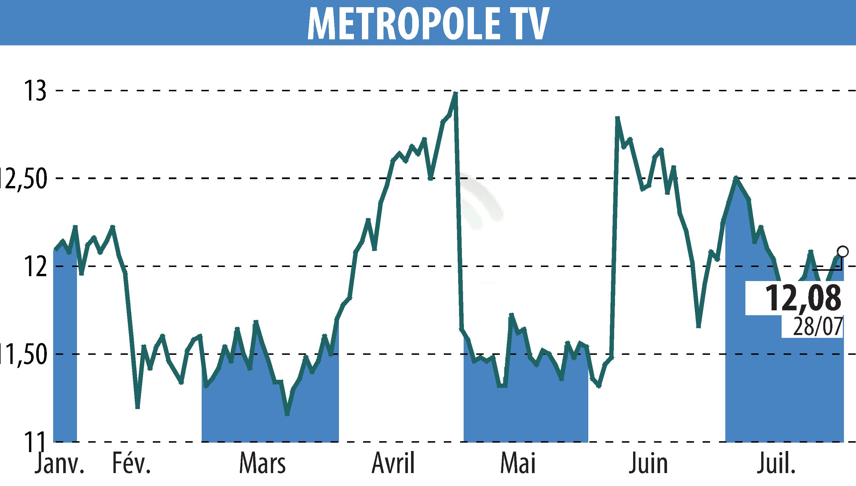 Stock price chart of METROPOLE TV (EPA:MMT) showing fluctuations.