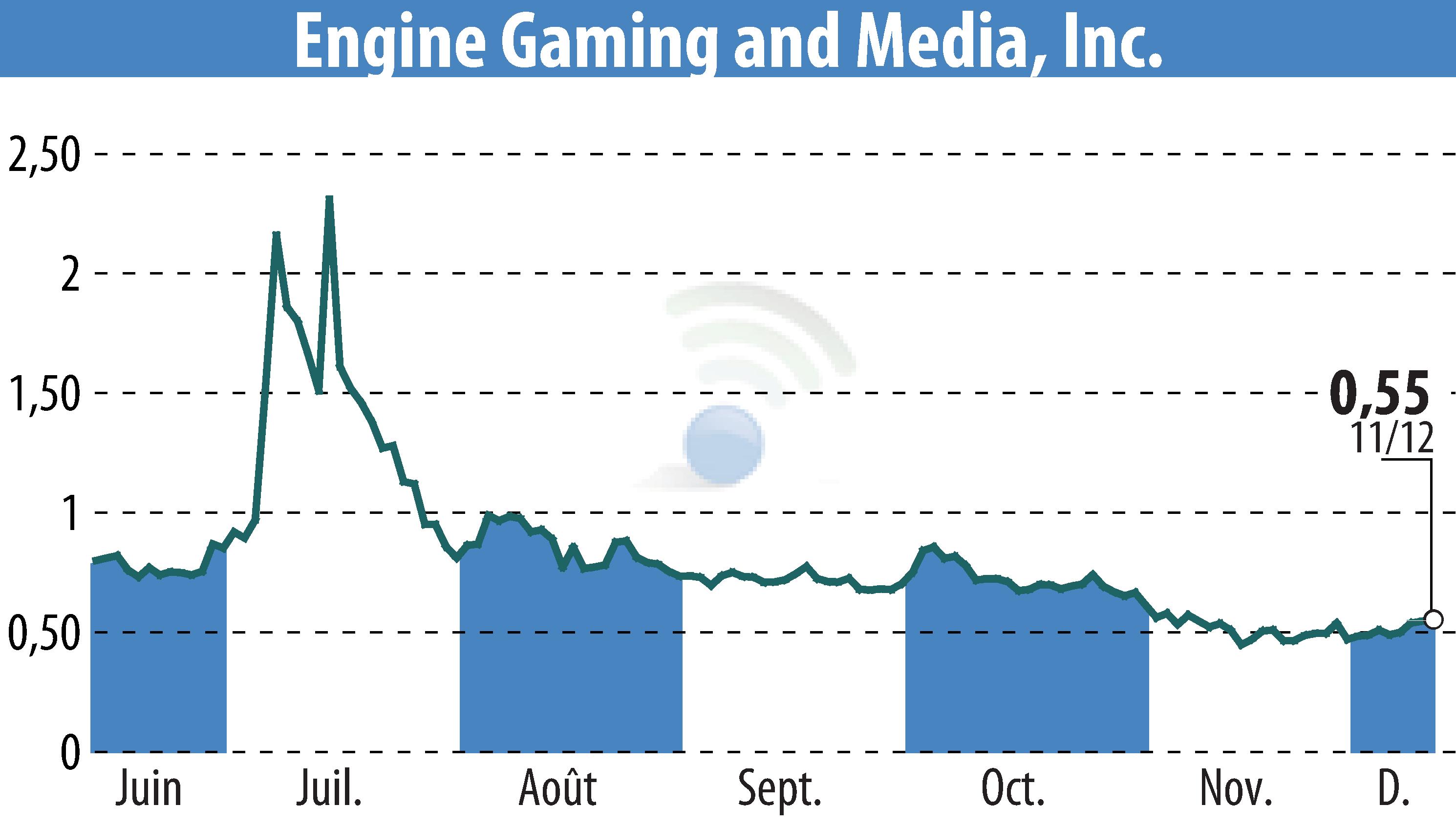 Stock price chart of GameSquare Holdings, Inc. (EBR:GAME) showing fluctuations.