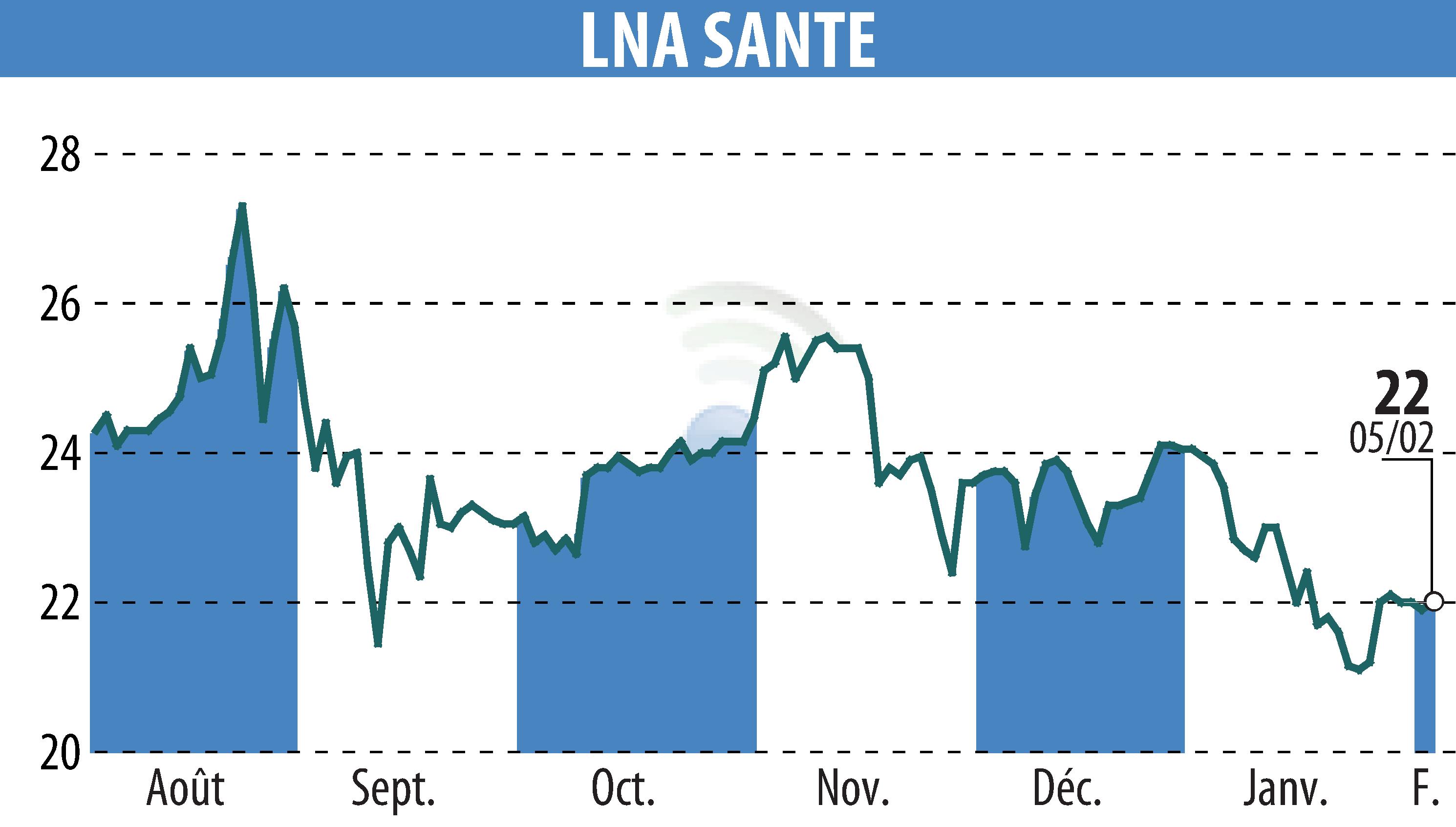 Stock price chart of LNA SANTE (EPA:LNA) showing fluctuations.