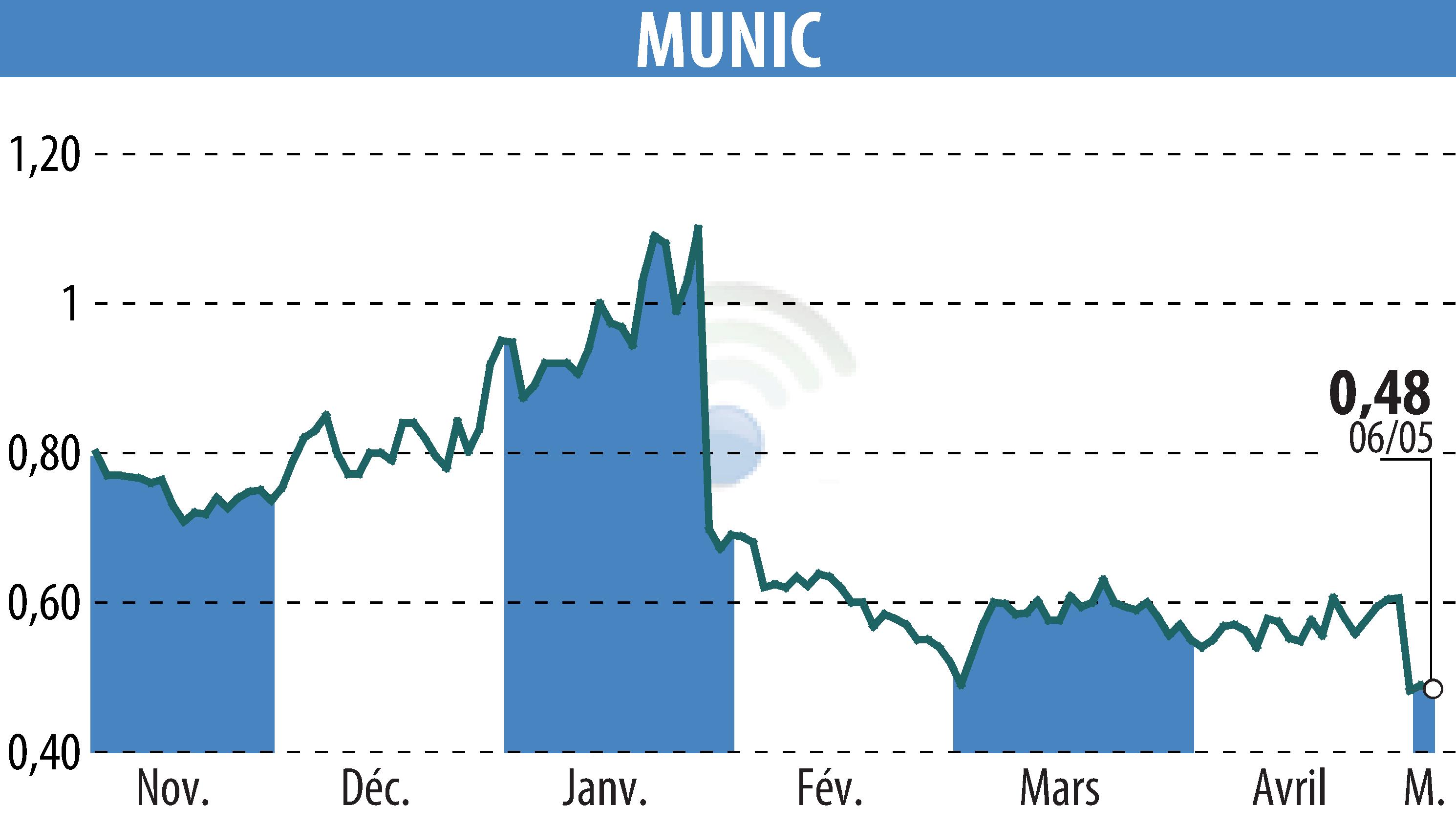 Stock price chart of MUNIC (EPA:ALMUN) showing fluctuations.