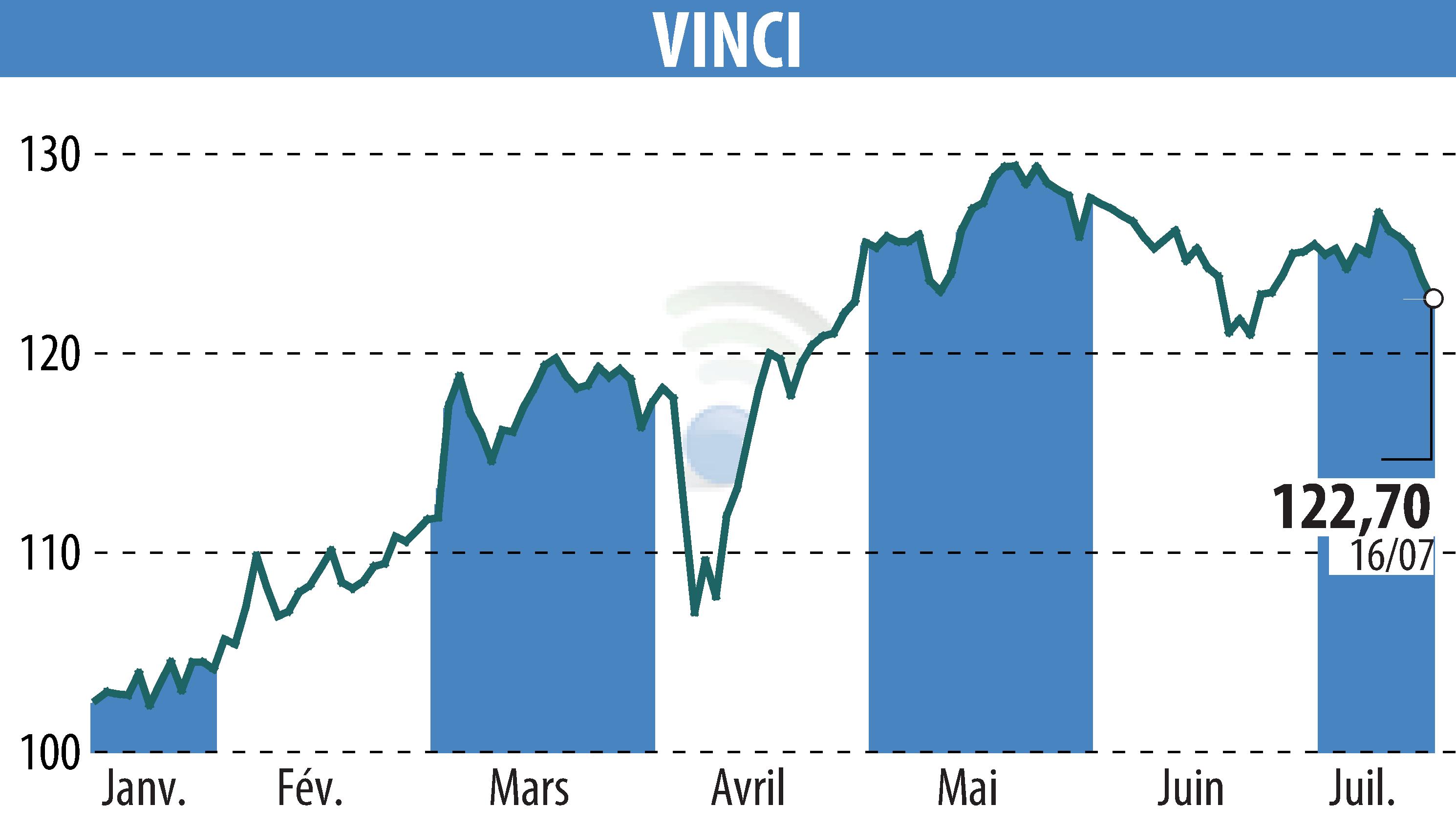 Graphique de l'évolution du cours de l'action VINCI (EPA:DG).