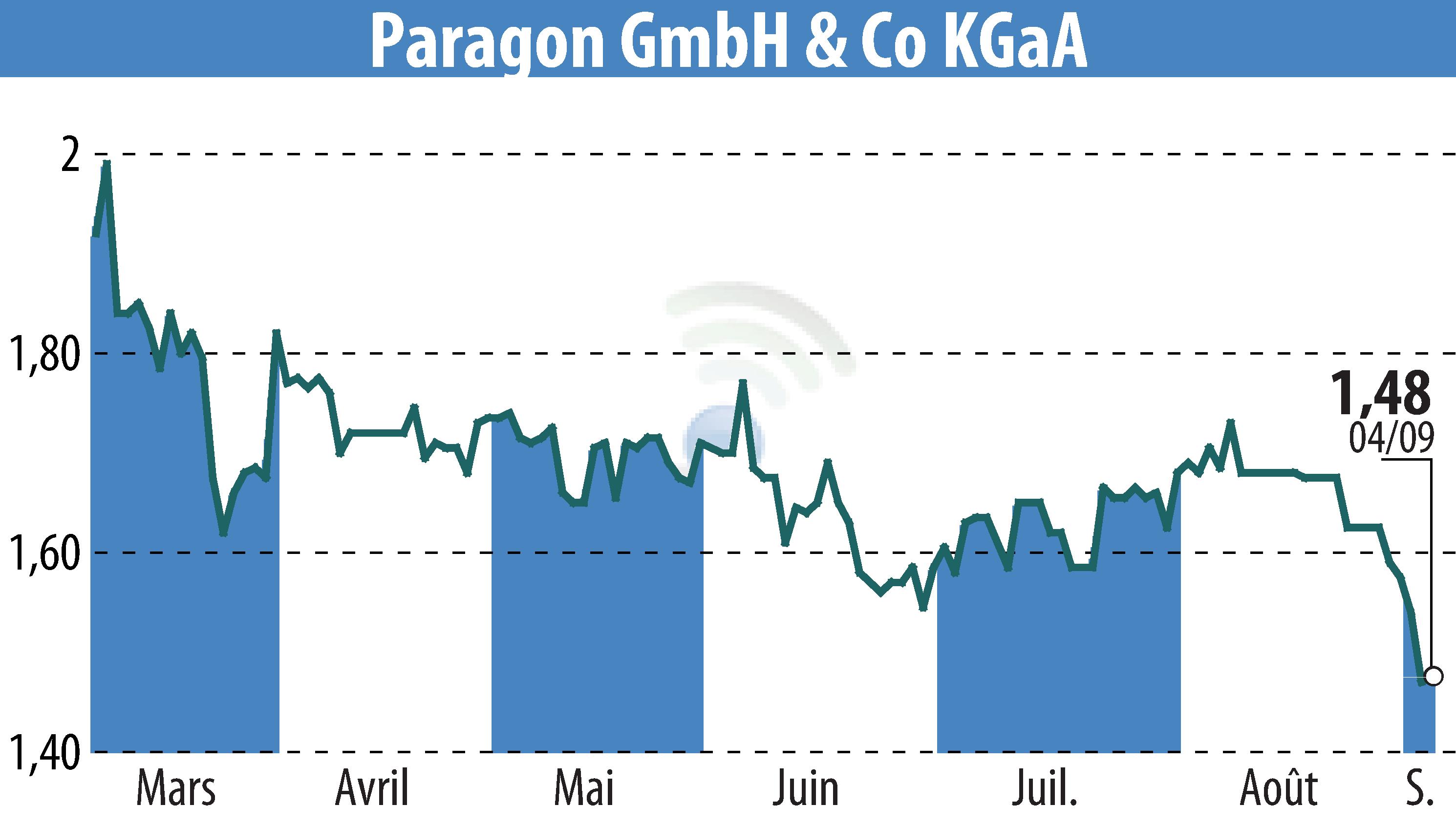 Graphique de l'évolution du cours de l'action Paragon AG (EBR:PGN).