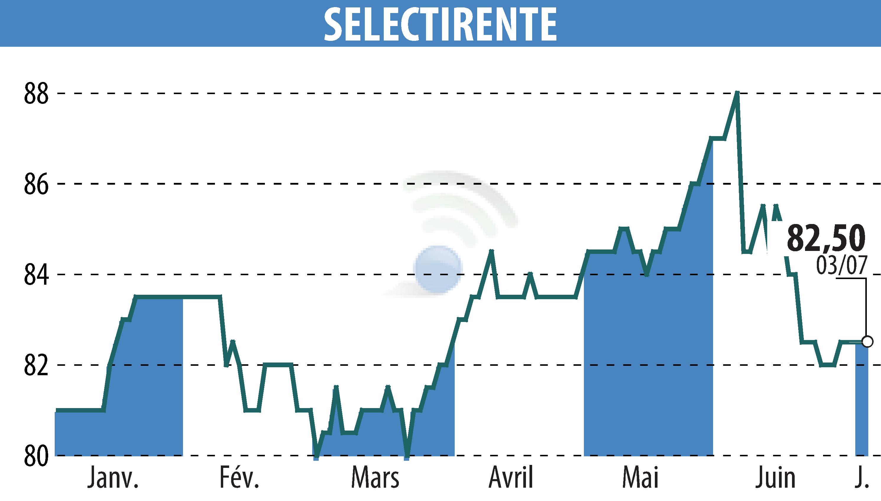 Graphique de l'évolution du cours de l'action SELECTIRENTE (EPA:SELER).