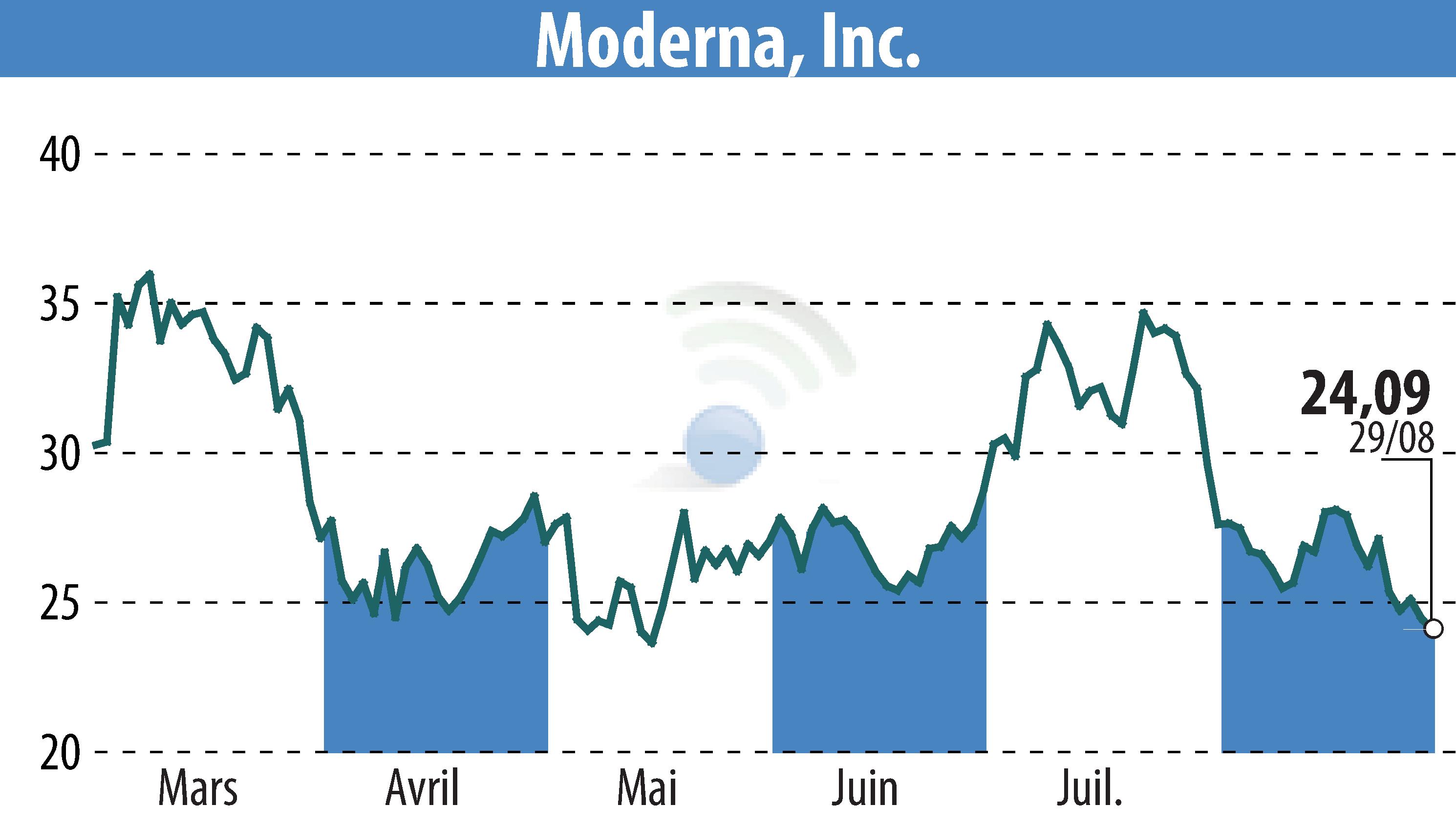 Stock price chart of Moderna, Inc. (EBR:MRNA) showing fluctuations.