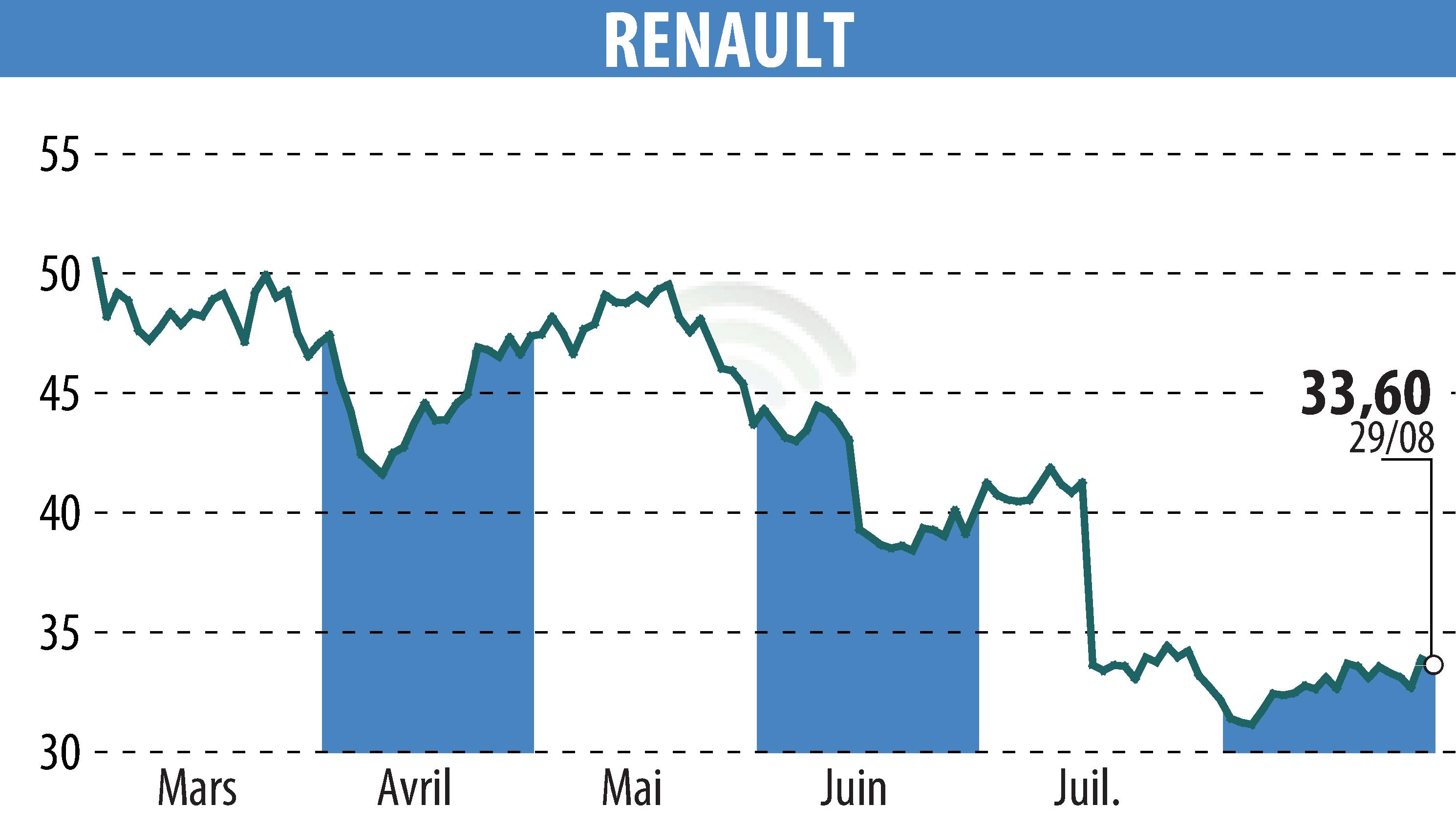Graphique de l'évolution du cours de l'action RENAULT (EPA:RNO).