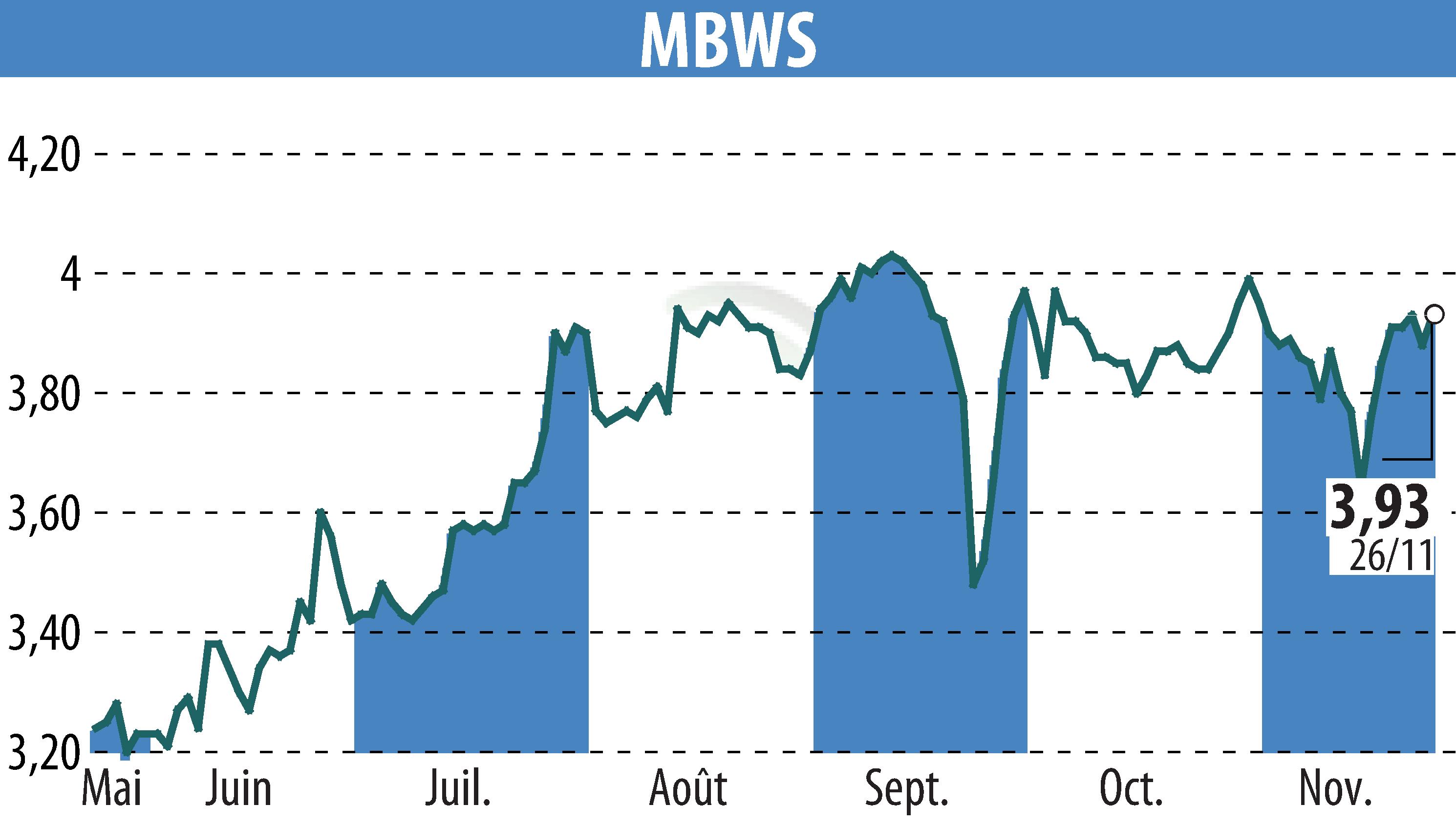 Stock price chart of MBWS (EPA:MBWS) showing fluctuations.