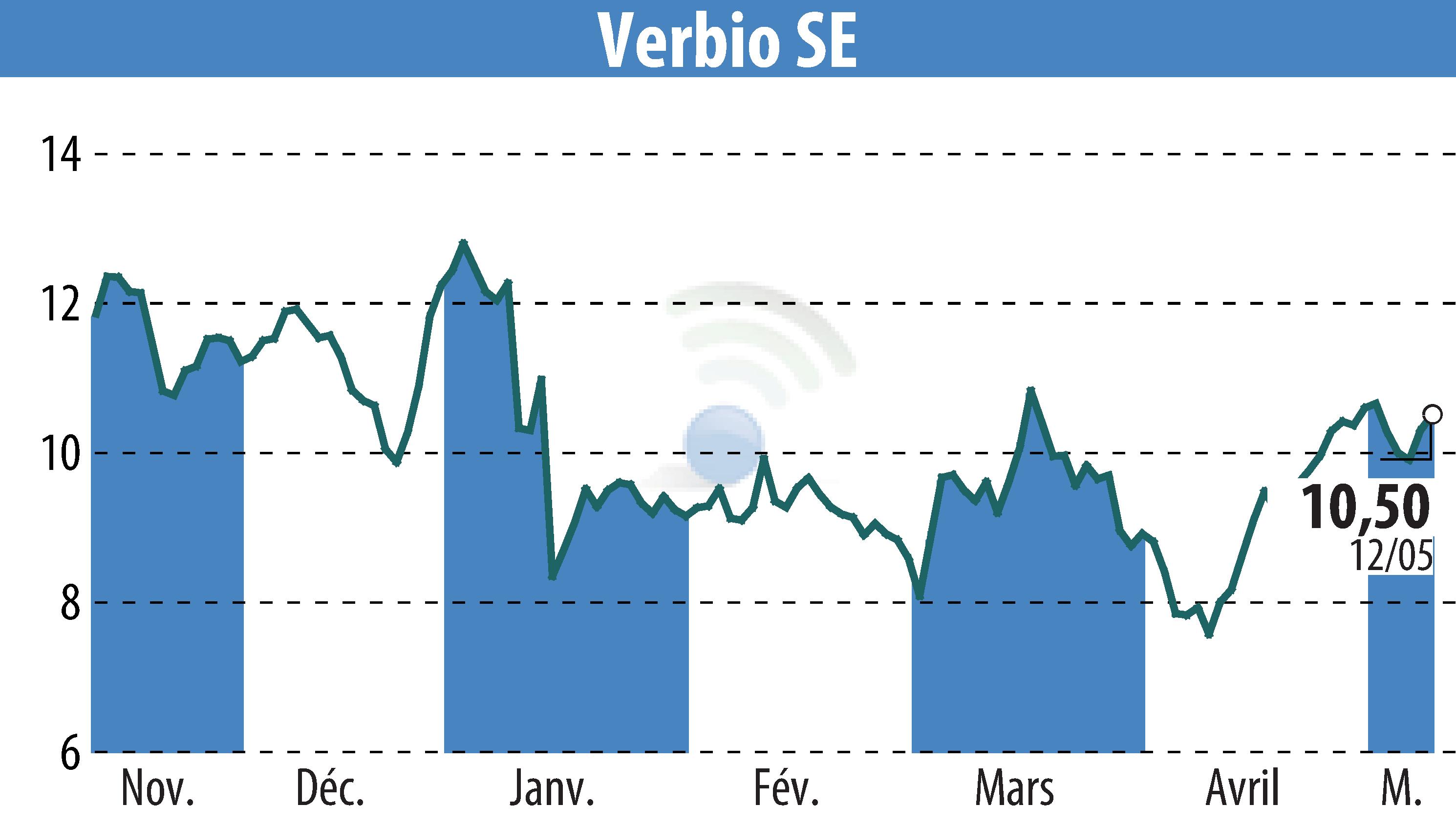 Stock price chart of VERBIO Vereinigte BioEnergie AG (EBR:VBK) showing fluctuations.