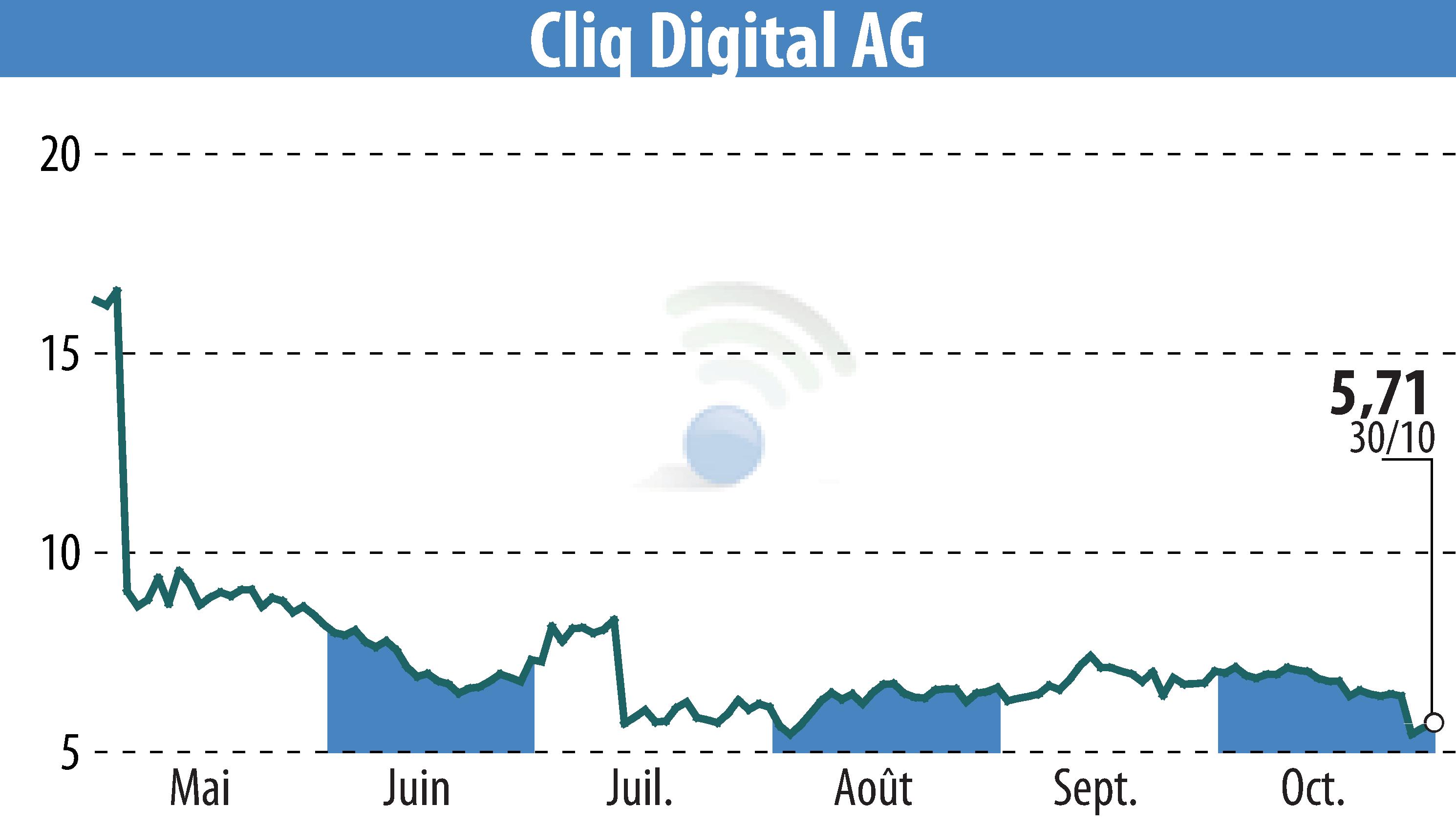 Stock price chart of Cliq Digital AG (EBR:CLIQ) showing fluctuations.