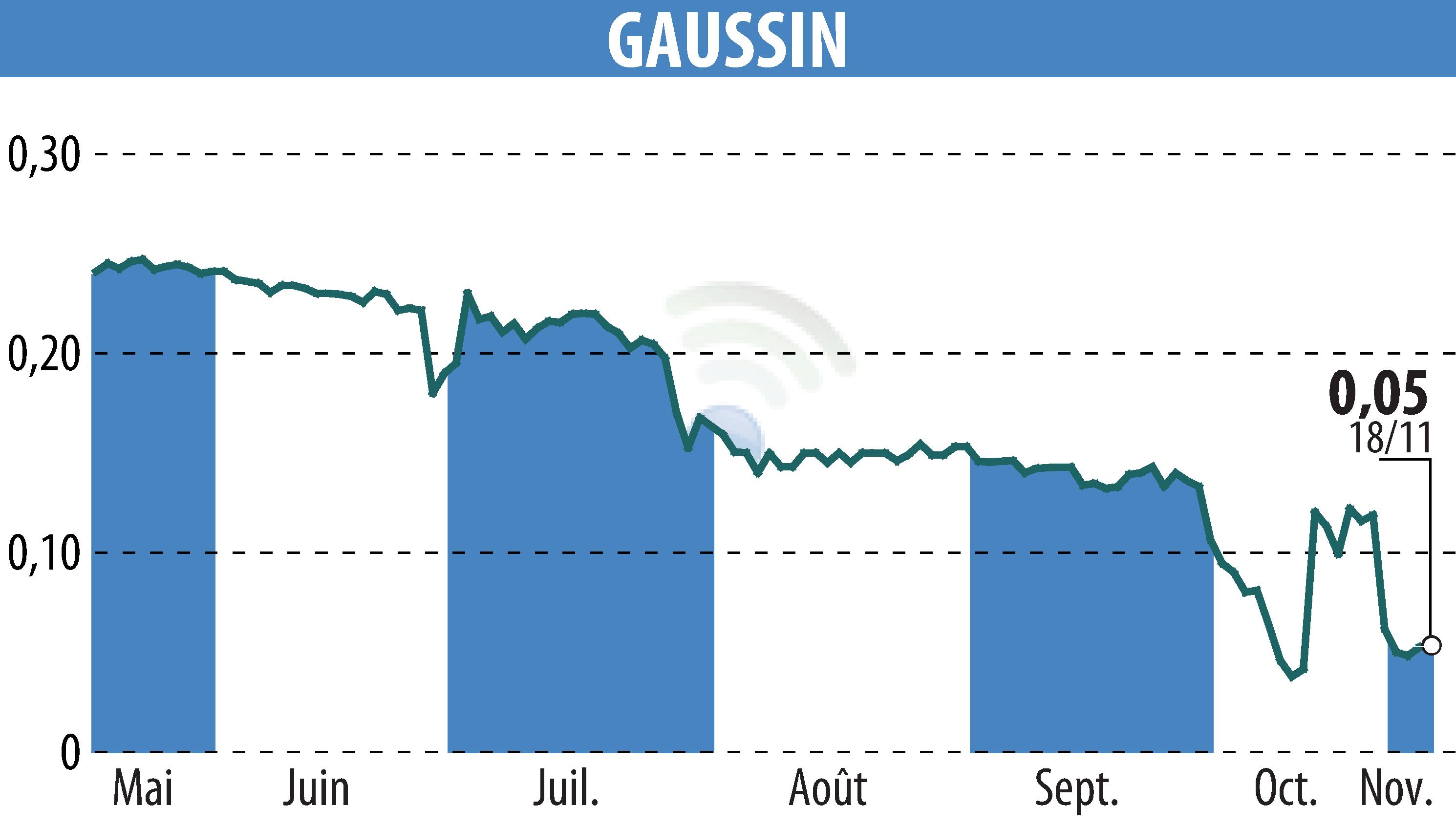 Stock price chart of GAUSSIN (EPA:ALGAU) showing fluctuations.