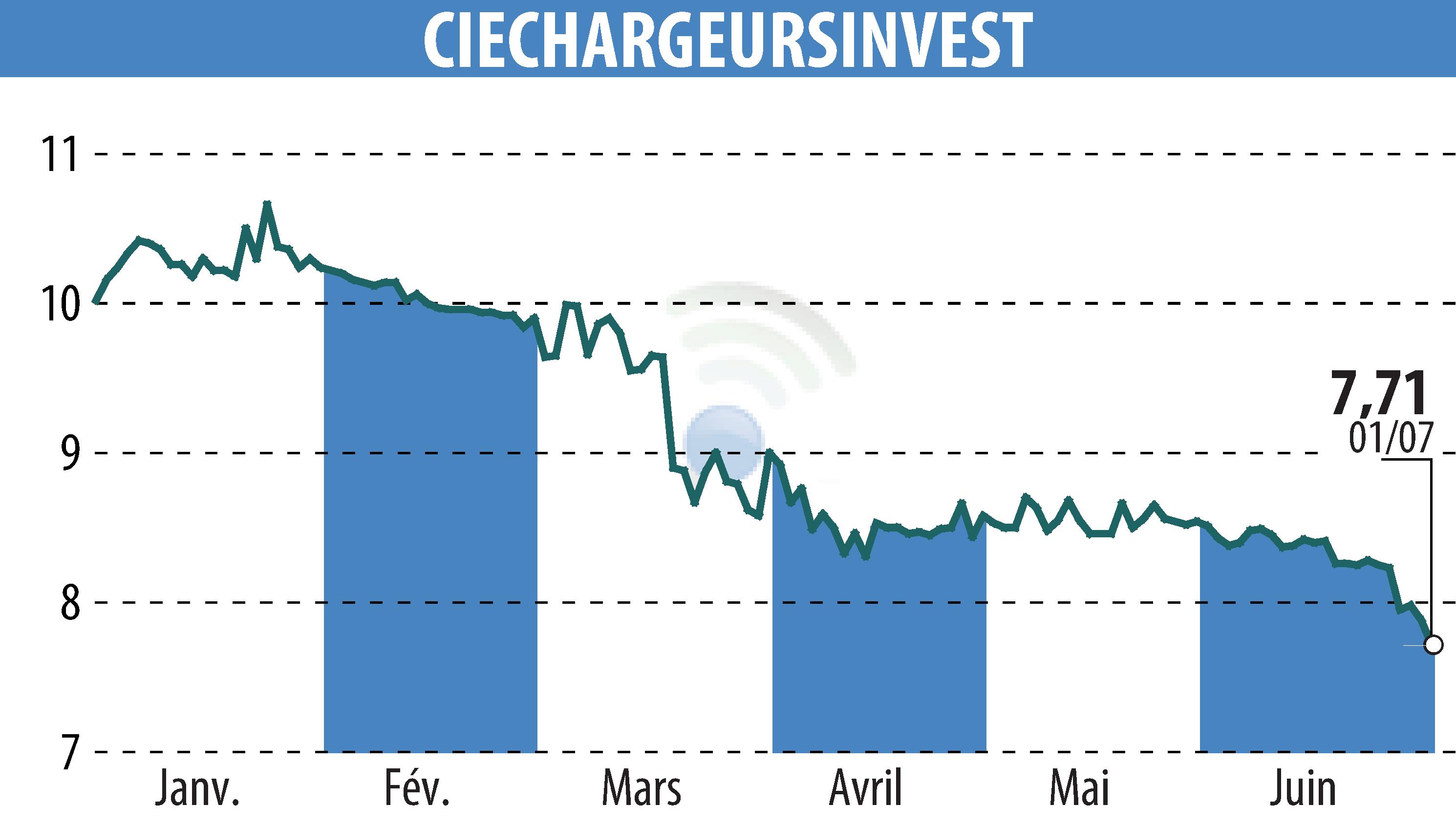 Stock price chart of CHARGEURS (EPA:CRI) showing fluctuations.