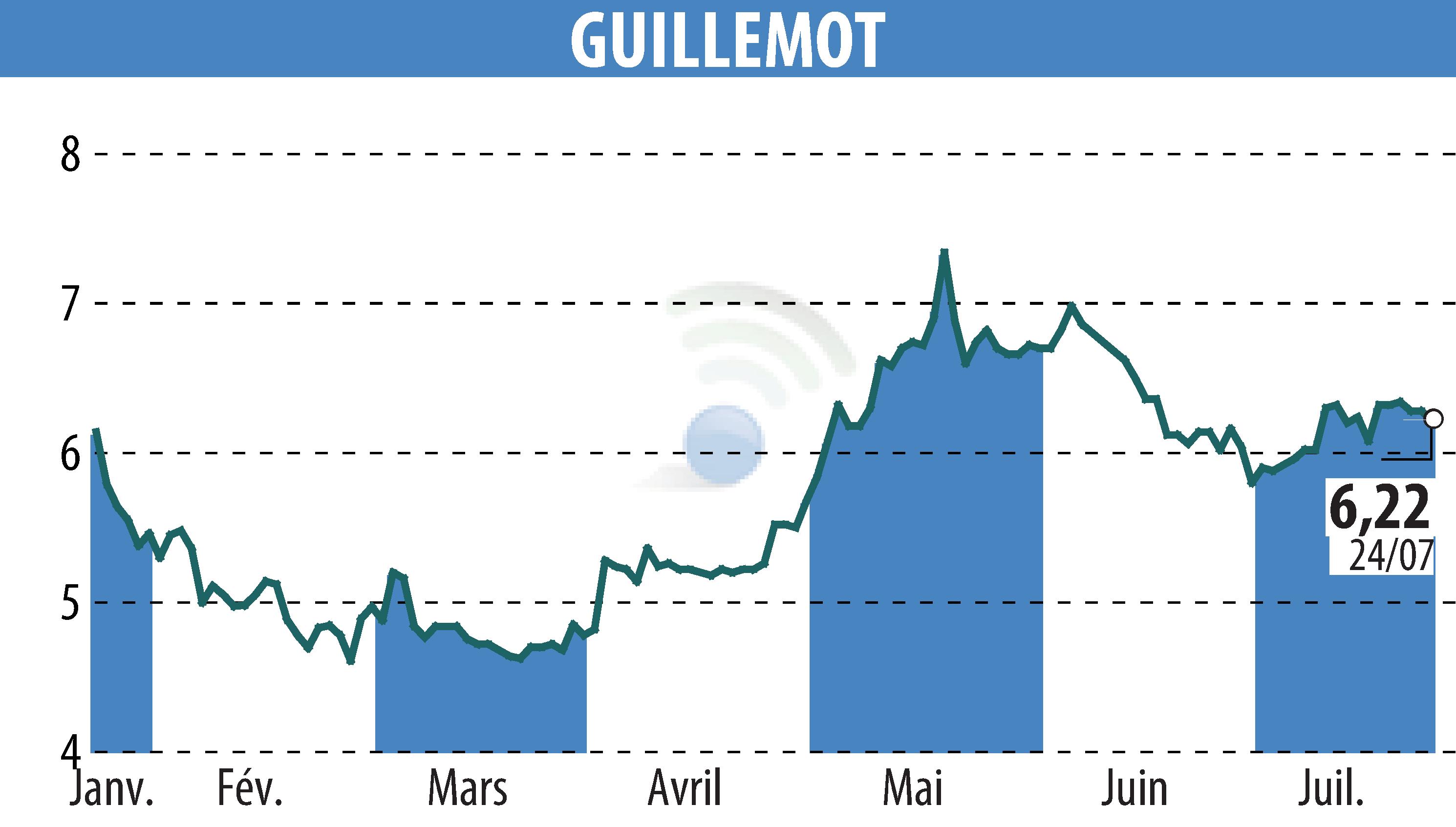 Stock price chart of GUILLEMOT (EPA:GUI) showing fluctuations.