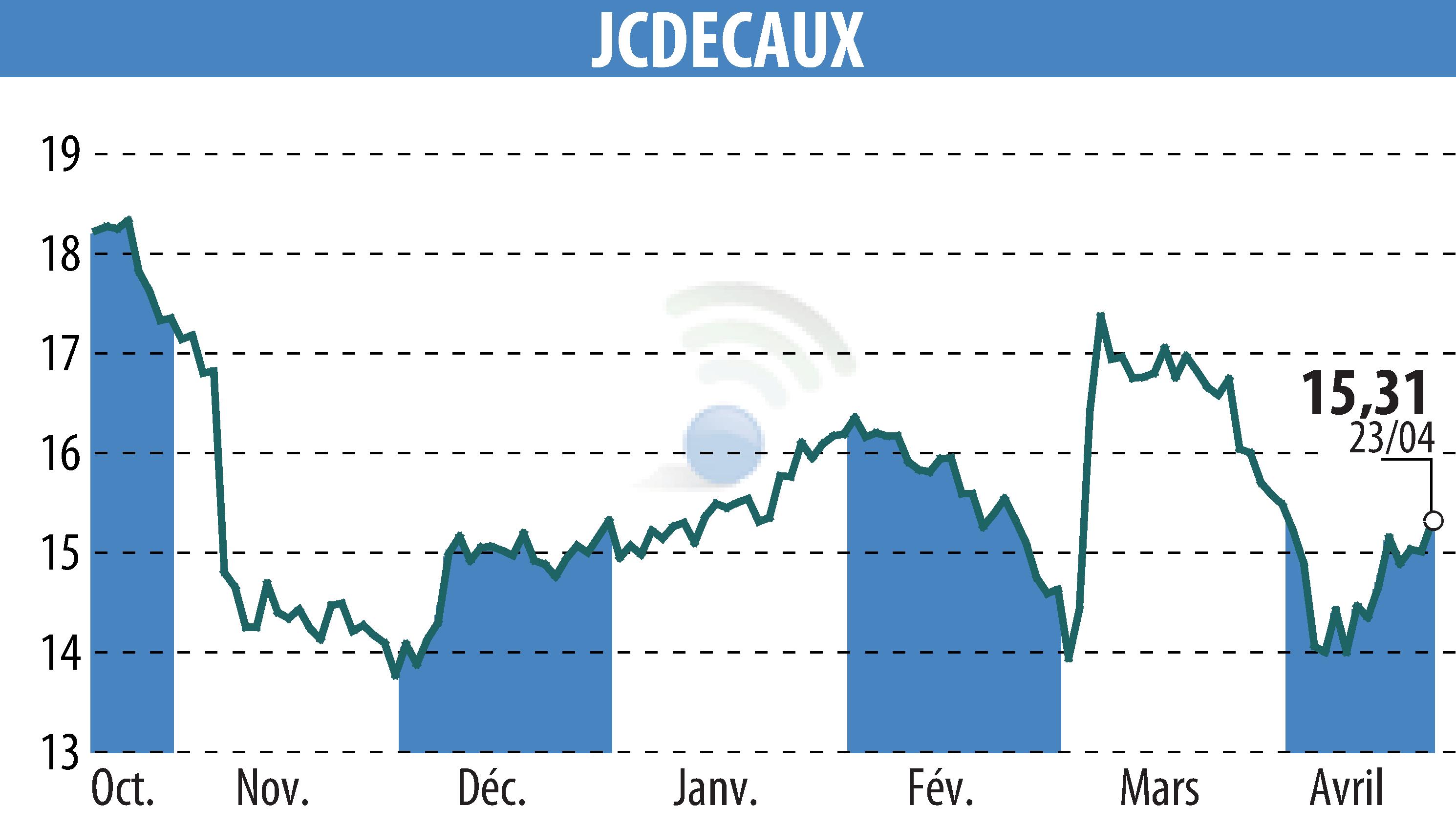 Stock price chart of JCDECAUX (EPA:DEC) showing fluctuations.