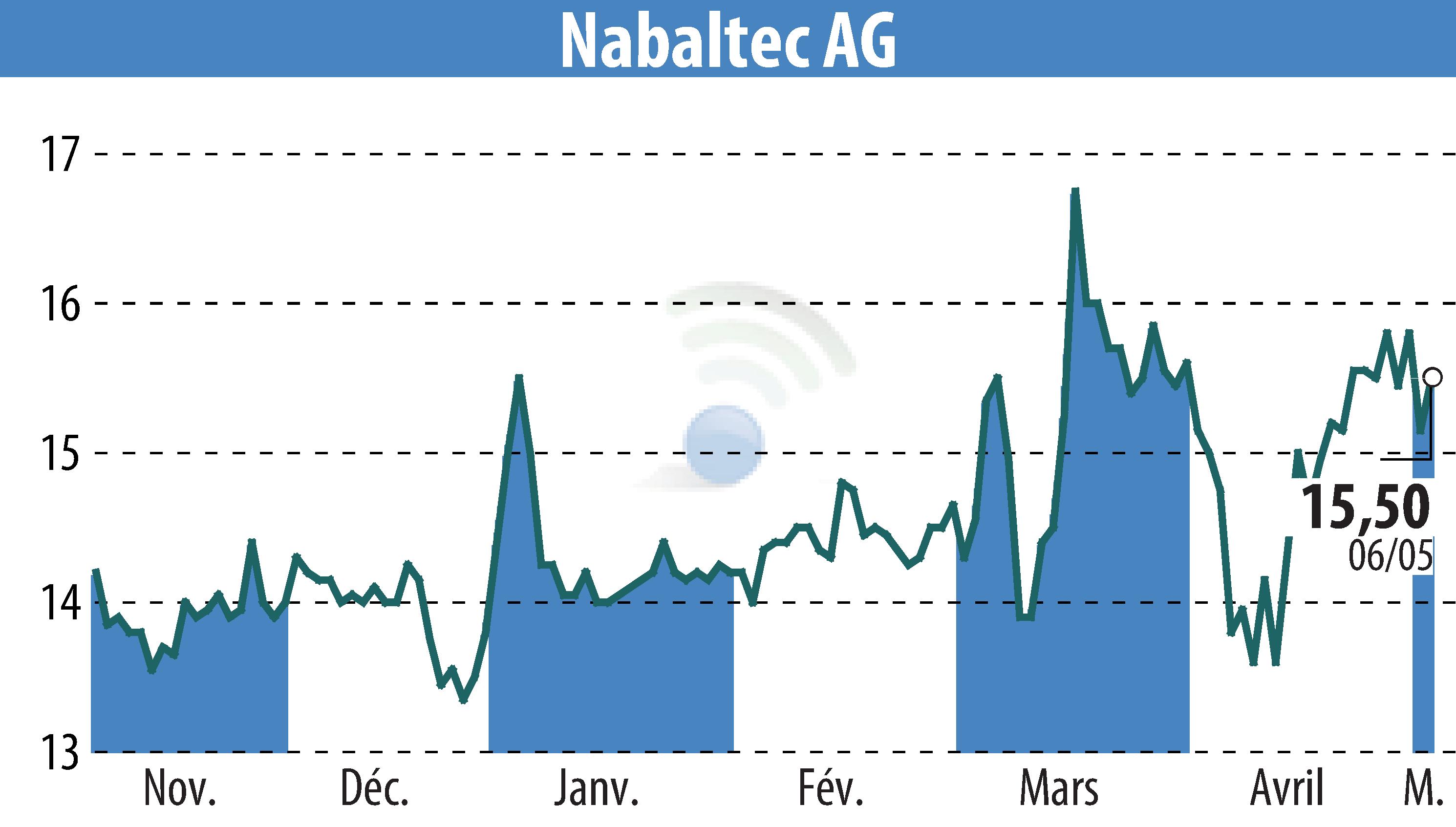 Graphique de l'évolution du cours de l'action Nabaltec AG (EBR:NTG).