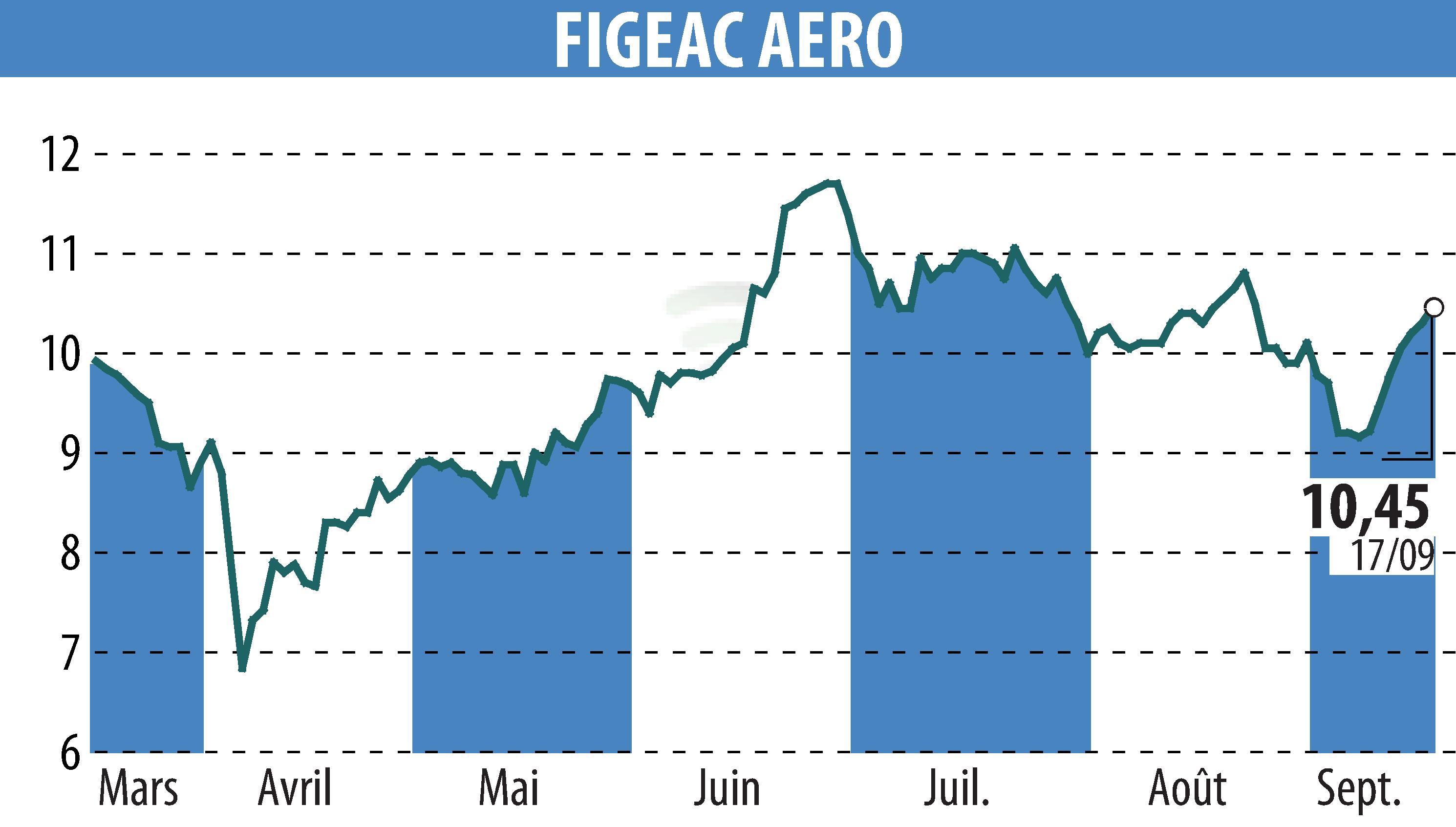Stock price chart of FIGEAC AERO (EPA:FGA) showing fluctuations.