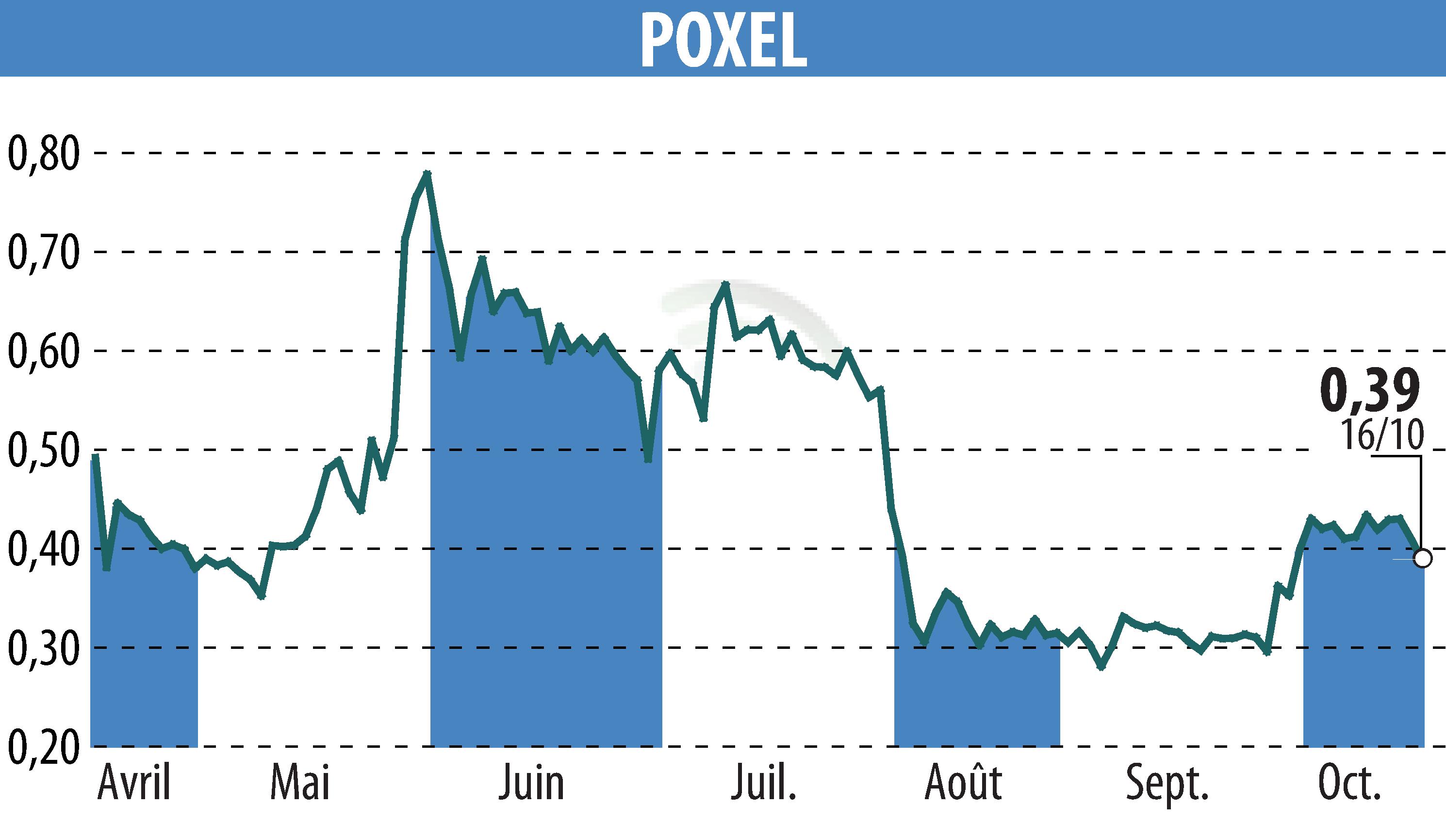 Graphique de l'évolution du cours de l'action POXEL (EPA:POXEL).