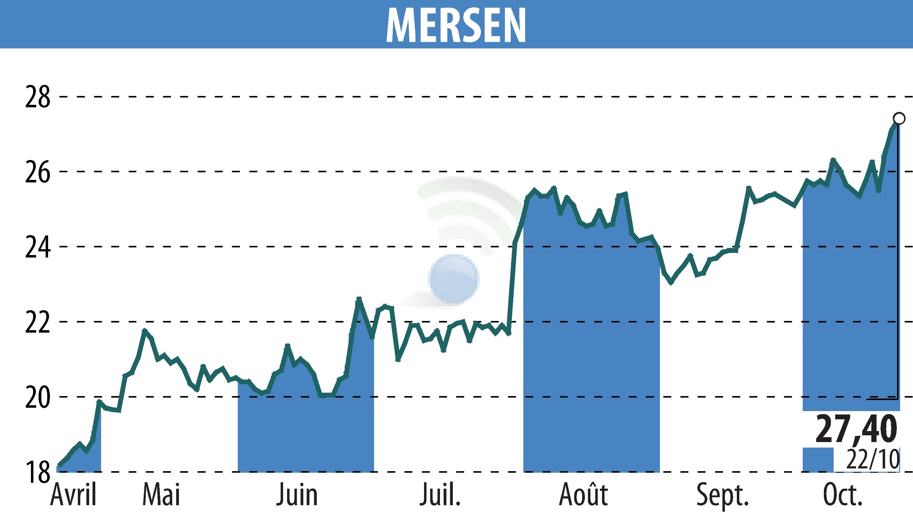 Graphique de l'évolution du cours de l'action MERSEN (EPA:MRN).