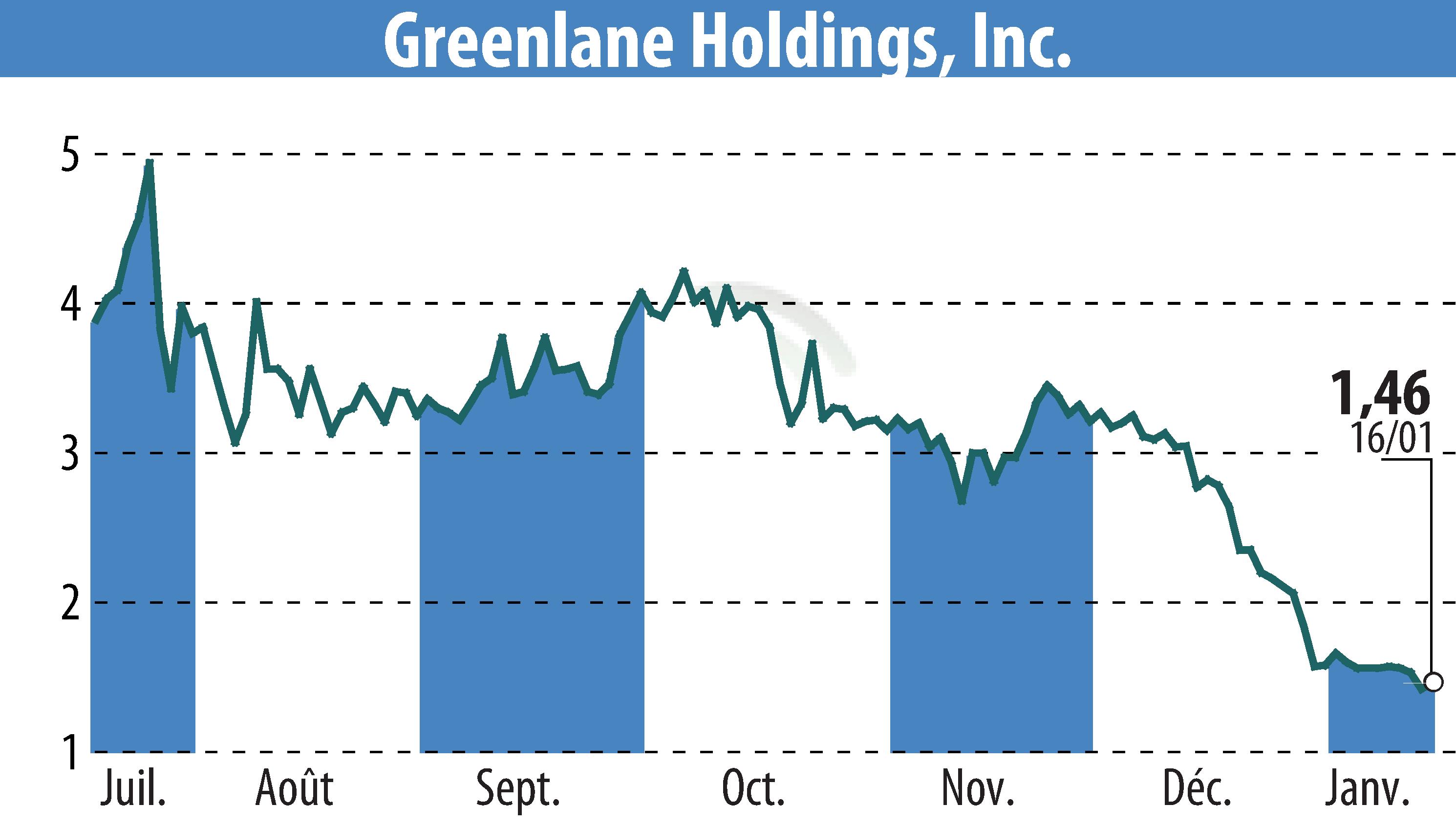 Stock price chart of Greenlane Holdings, Inc. (EBR:GNLN) showing fluctuations.