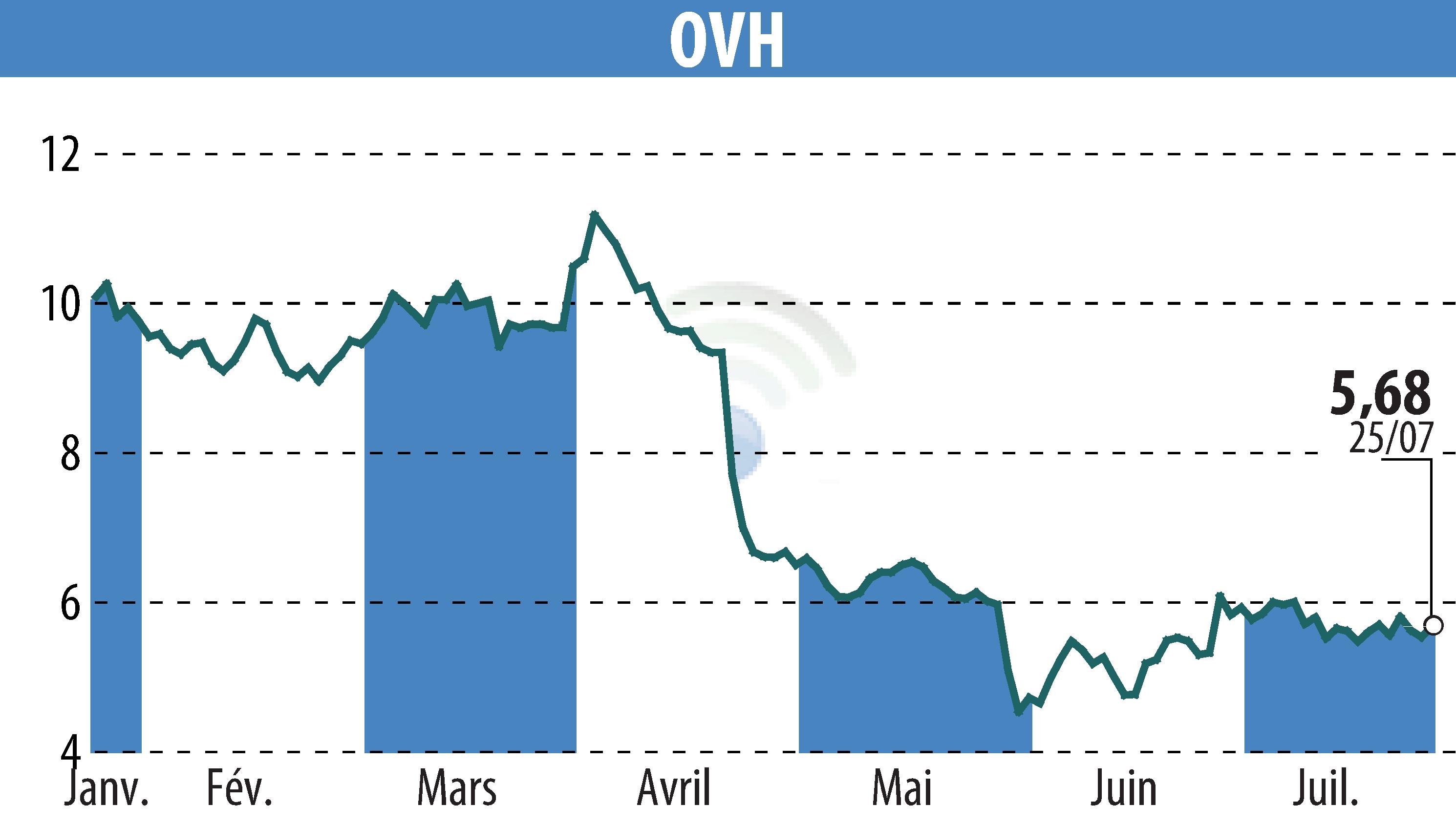 Graphique de l'évolution du cours de l'action OVH (EPA:OVH).