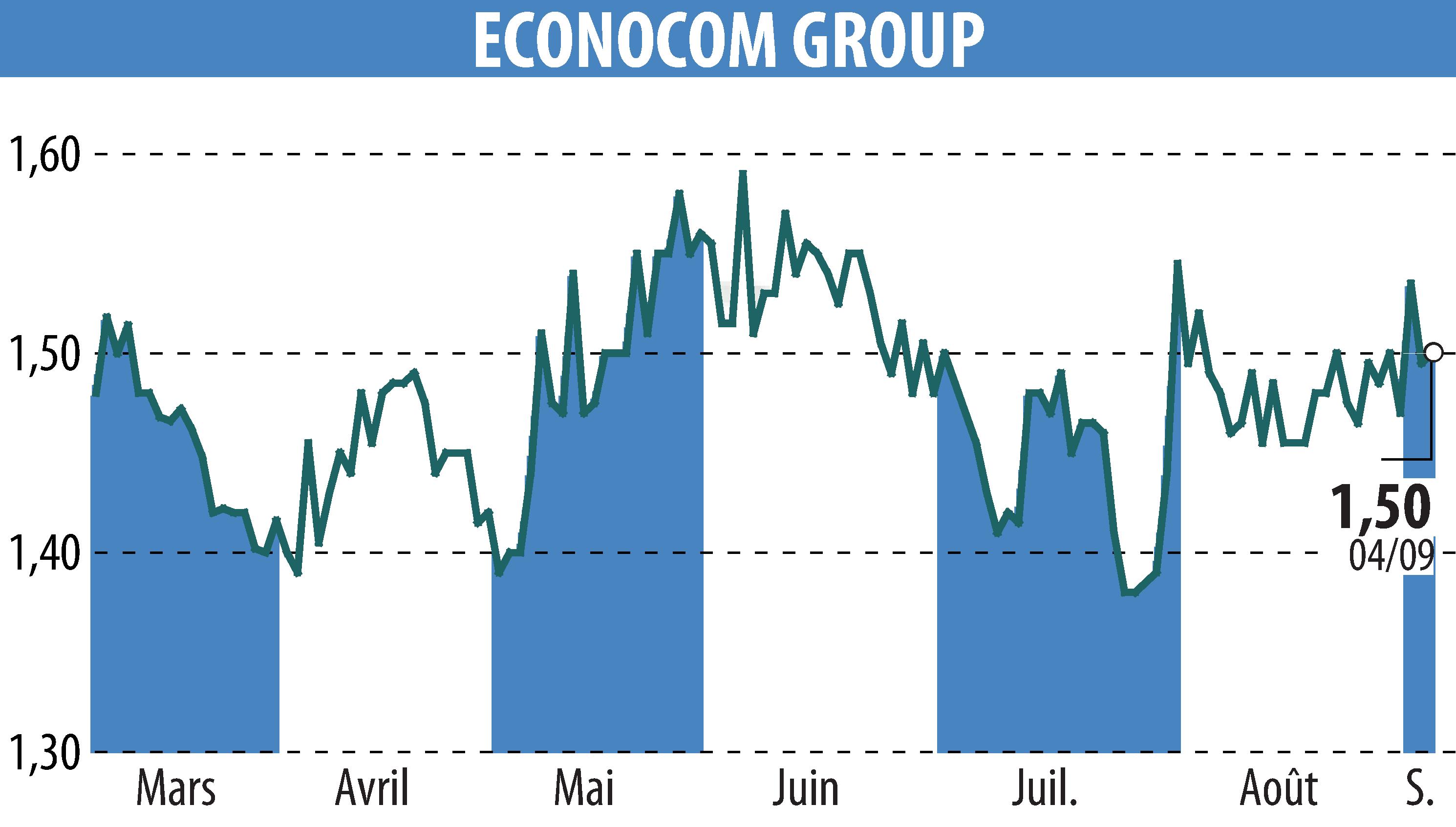 Stock price chart of ECONOCOM GROUP (EBR:ECONB) showing fluctuations.