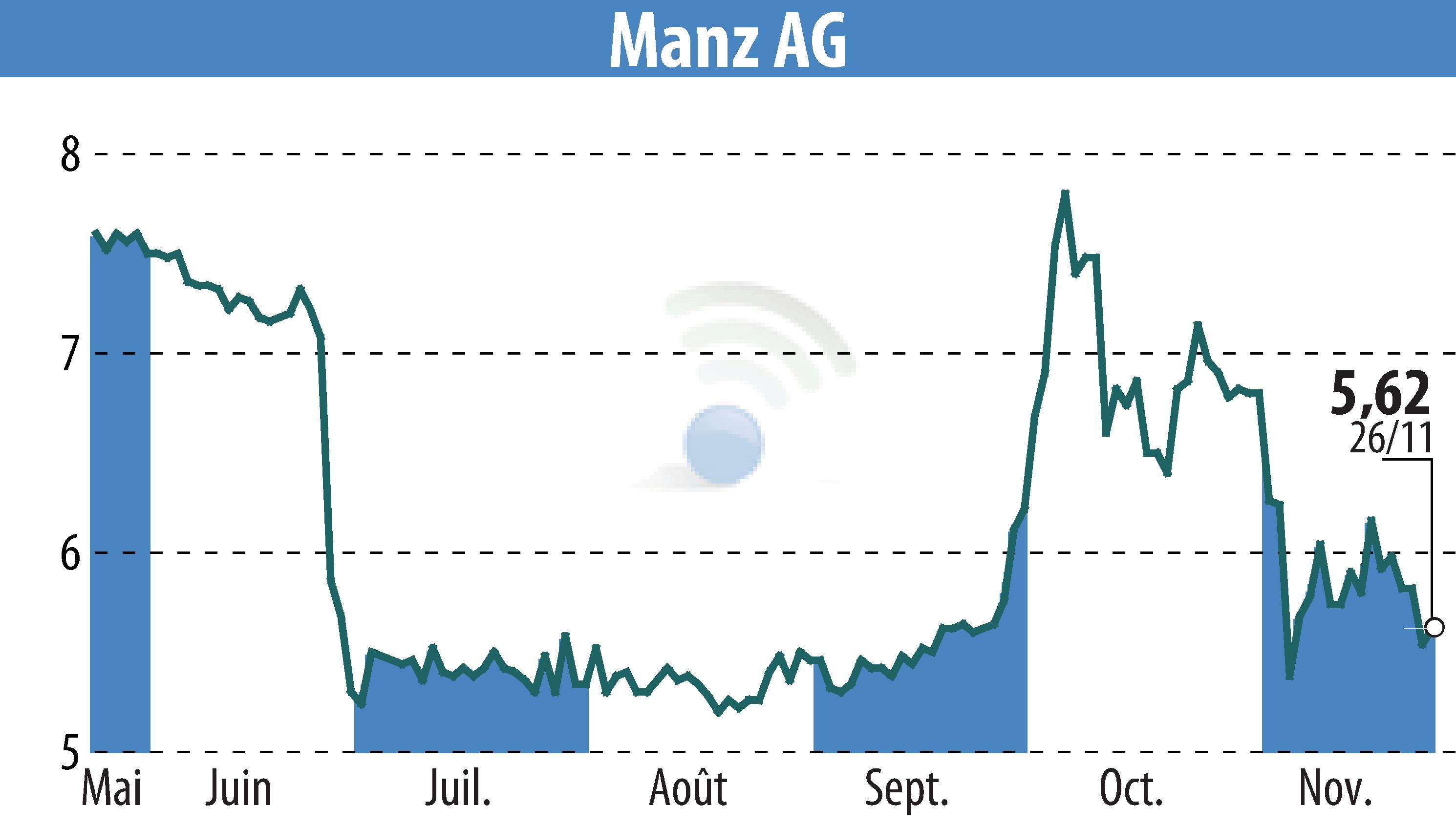 Stock price chart of Manz AG (EBR:M5Z) showing fluctuations.