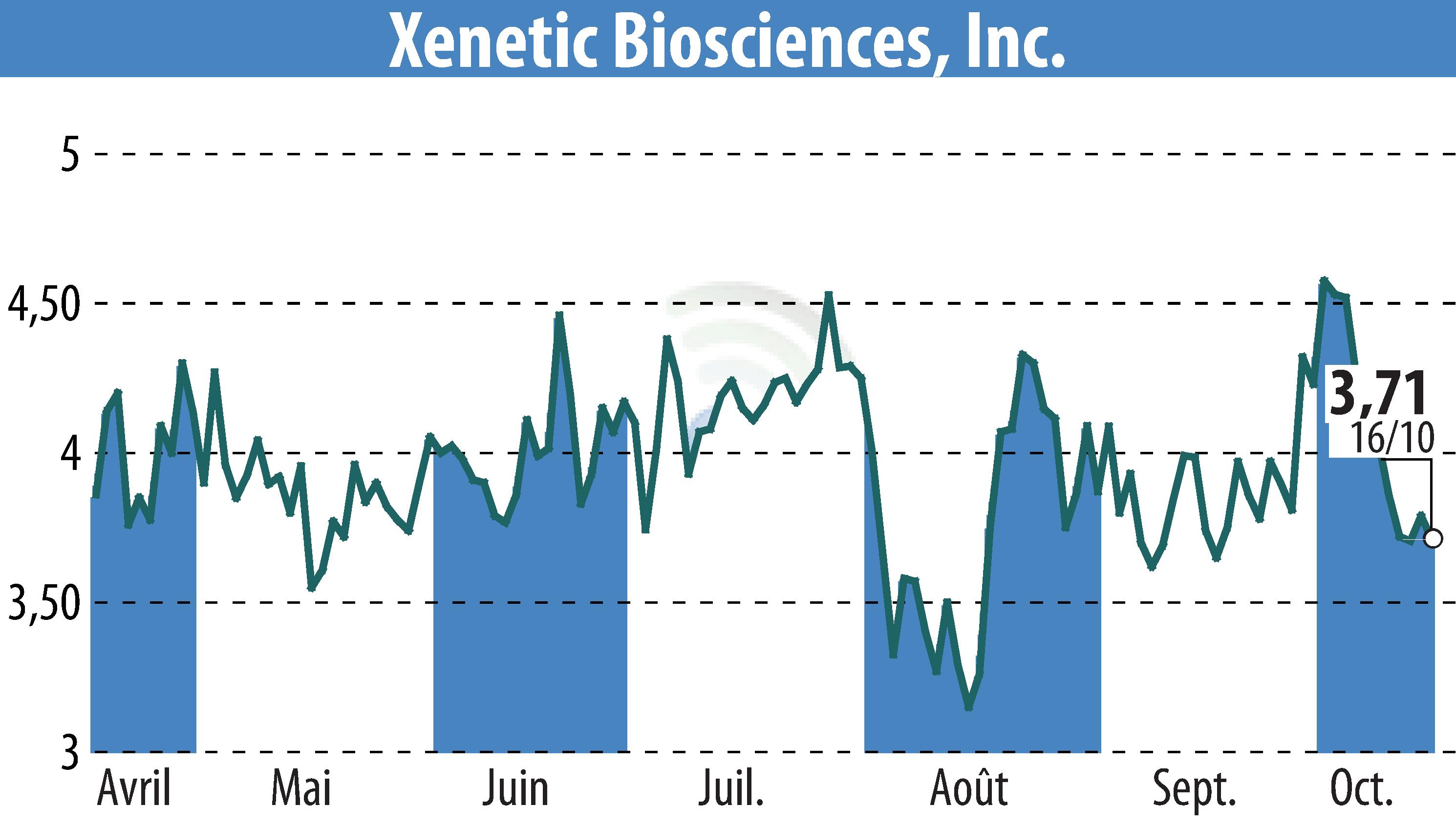 Graphique de l'évolution du cours de l'action Xenetic Biosciences, Inc. (EBR:XBIO).