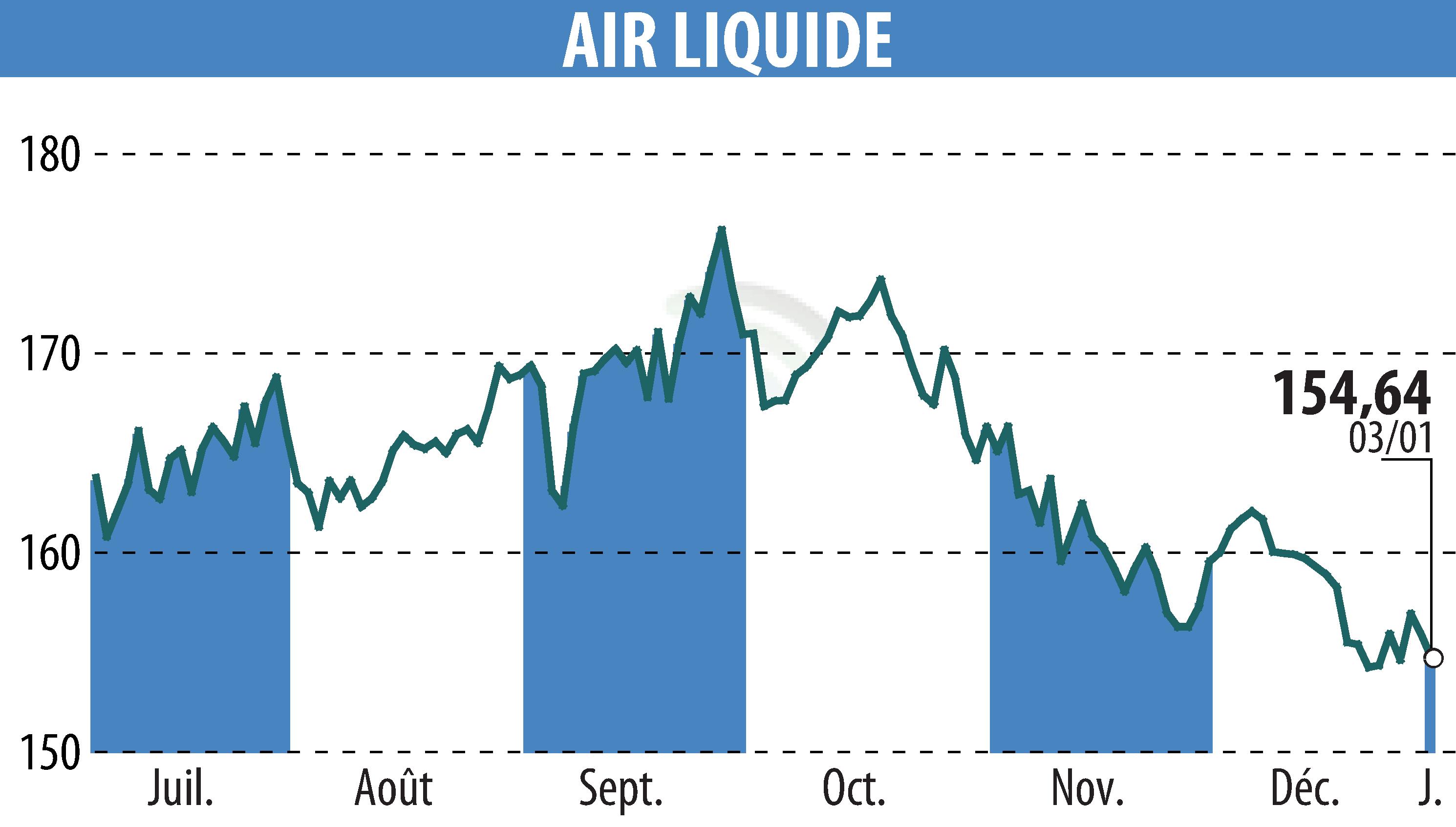 Graphique de l'évolution du cours de l'action AIR LIQUIDE (EPA:AI).