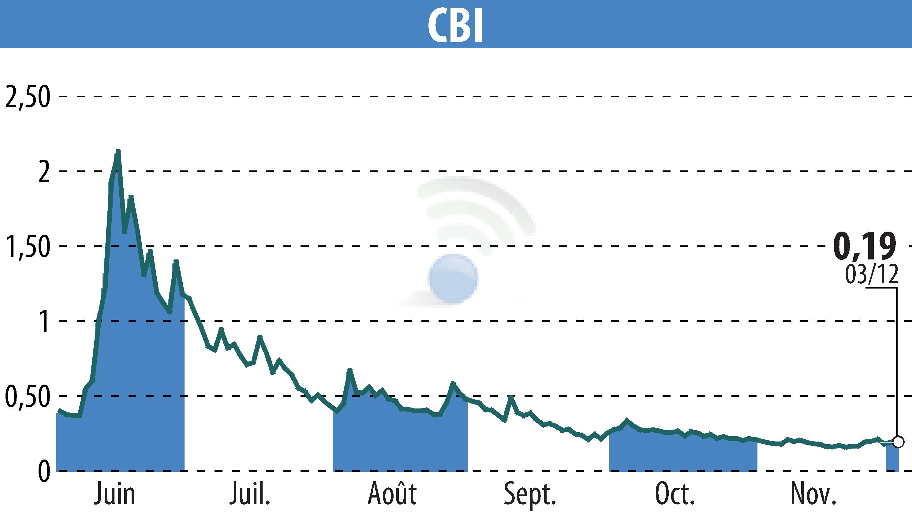Graphique de l'évolution du cours de l'action CRYPTO BLOCKCHAIN INDUSTRIES (EPA:ALCBI).