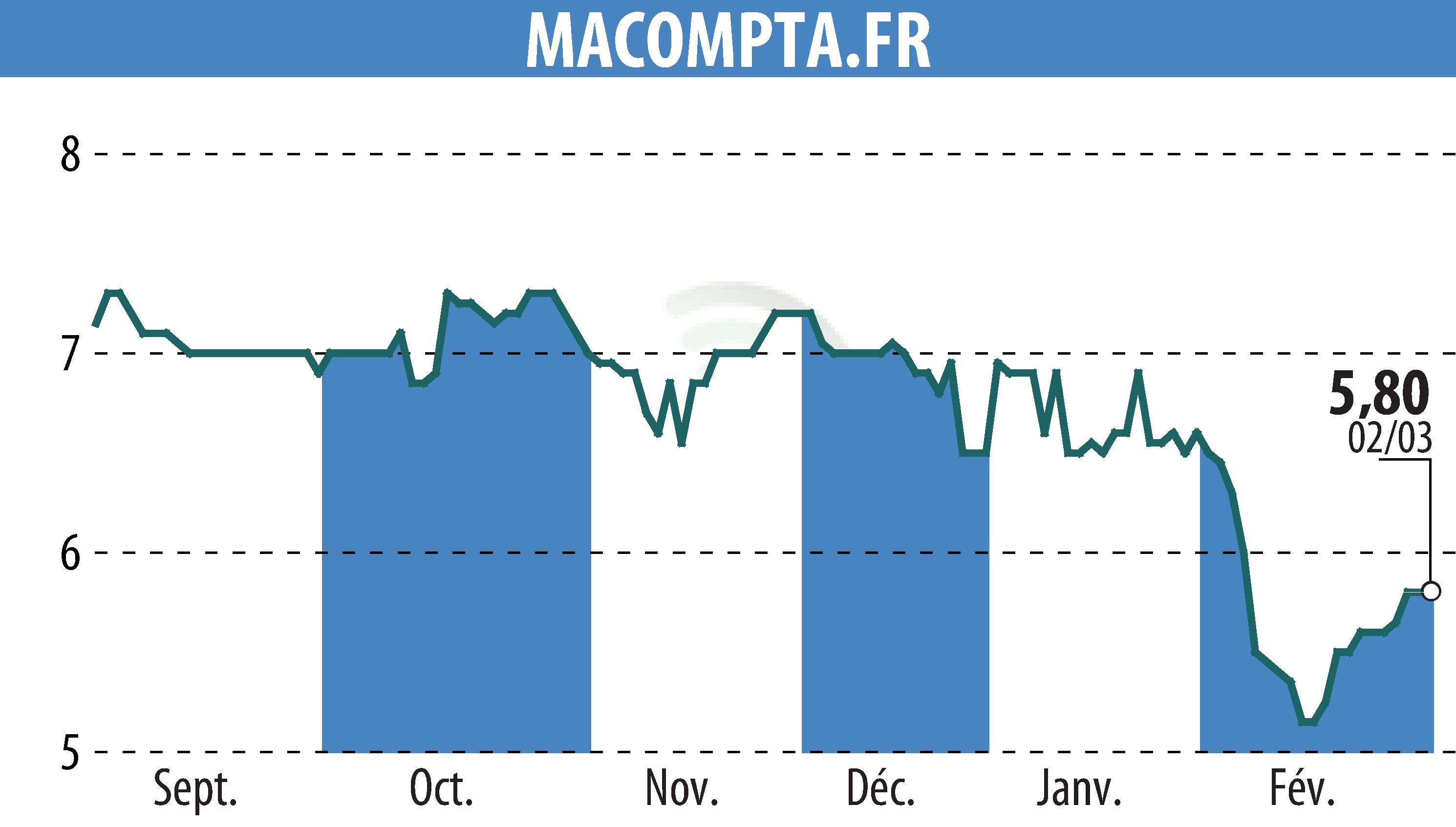 Stock price chart of MACOMPTA.FR (EPA:MLMCA) showing fluctuations.
