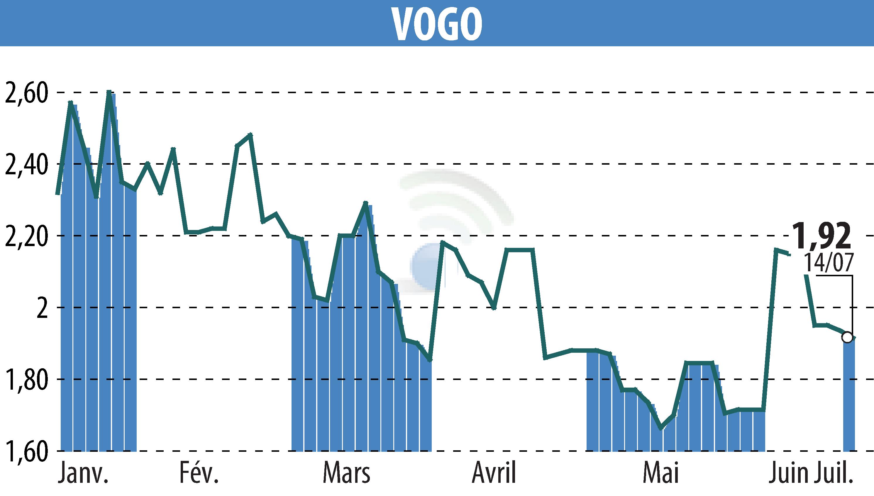 Graphique de l'évolution du cours de l'action VOGO (EPA:ALVGO).