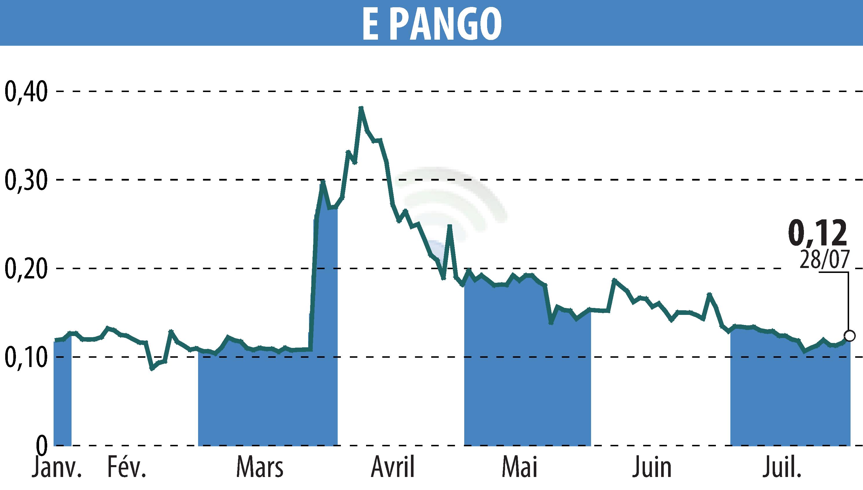 Stock price chart of E-PANGO (EPA:ALAGO) showing fluctuations.