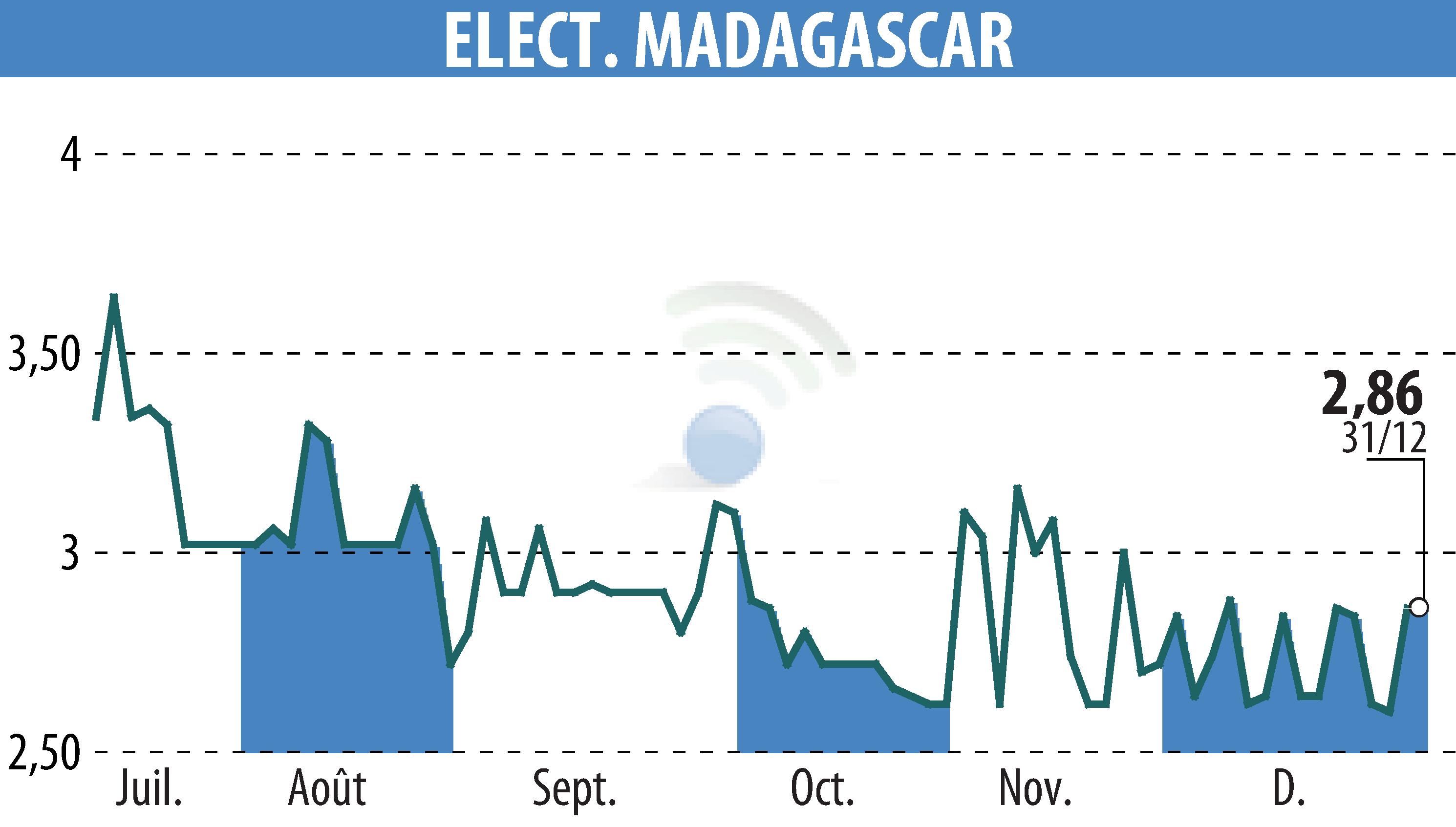 Stock price chart of ELECTRICITE ET EAUX DE MADAGASCAR (EPA:EEM) showing fluctuations.