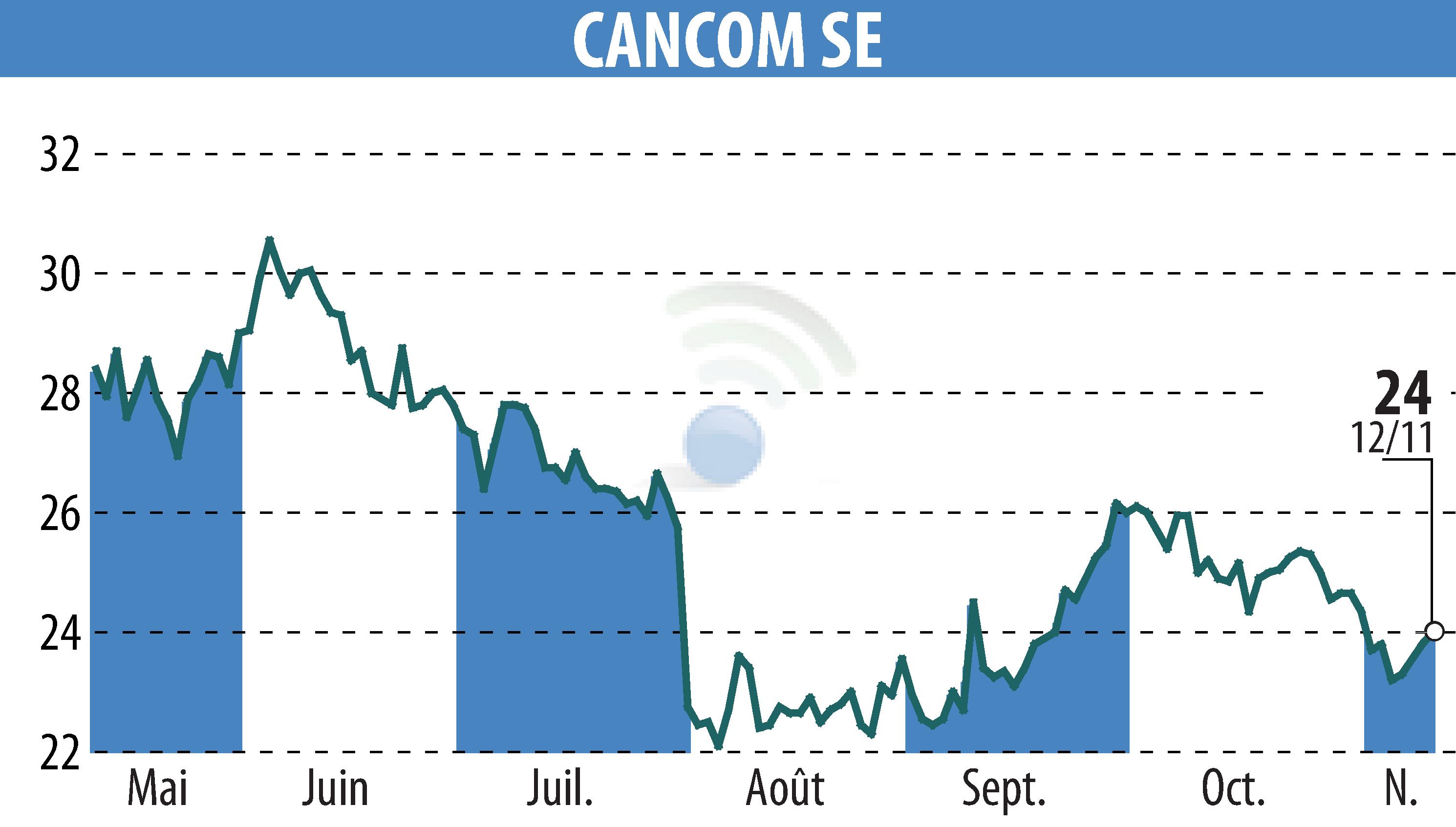 Graphique de l'évolution du cours de l'action CANCOM SE (EBR:COK).