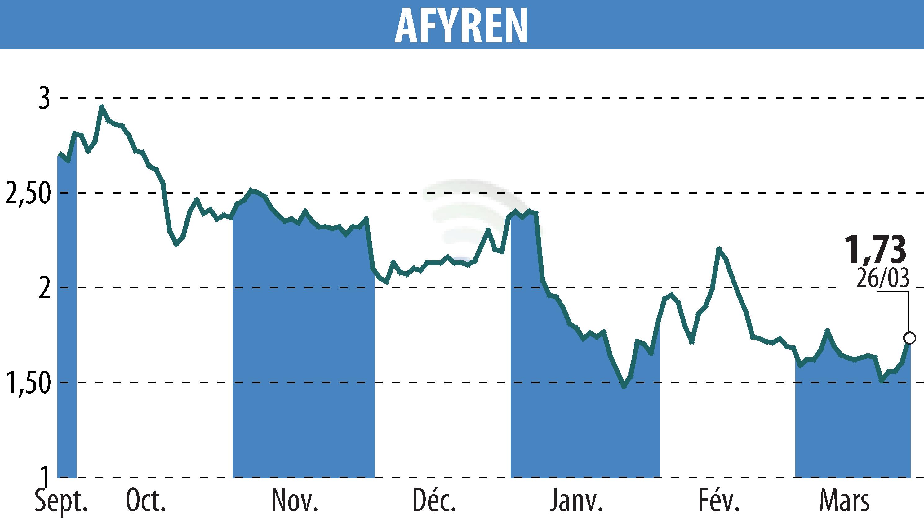 Graphique de l'évolution du cours de l'action AFYREN (EPA:ALAFY).