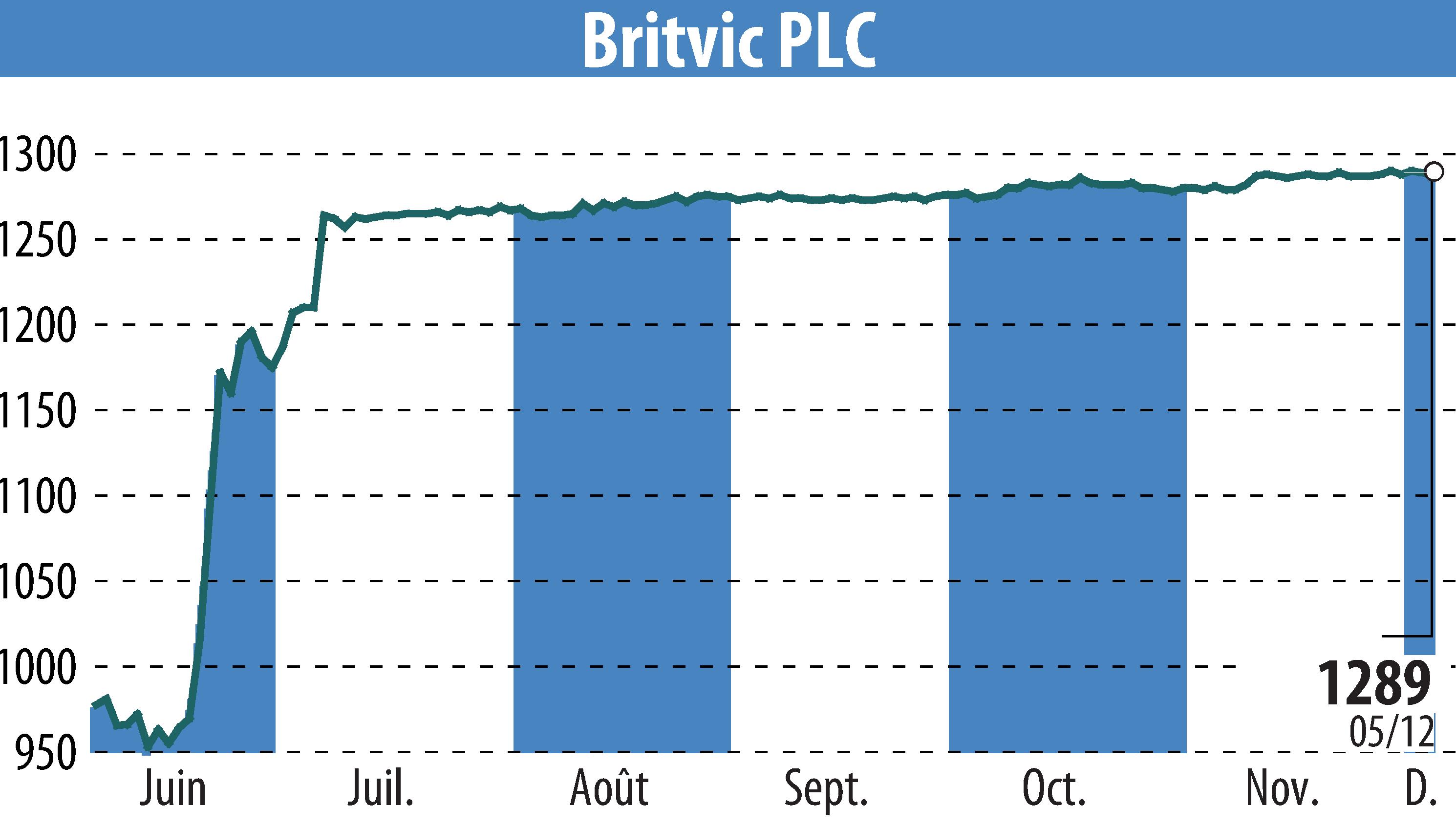 Stock price chart of Britvic Plc (EBR:BVIC) showing fluctuations.