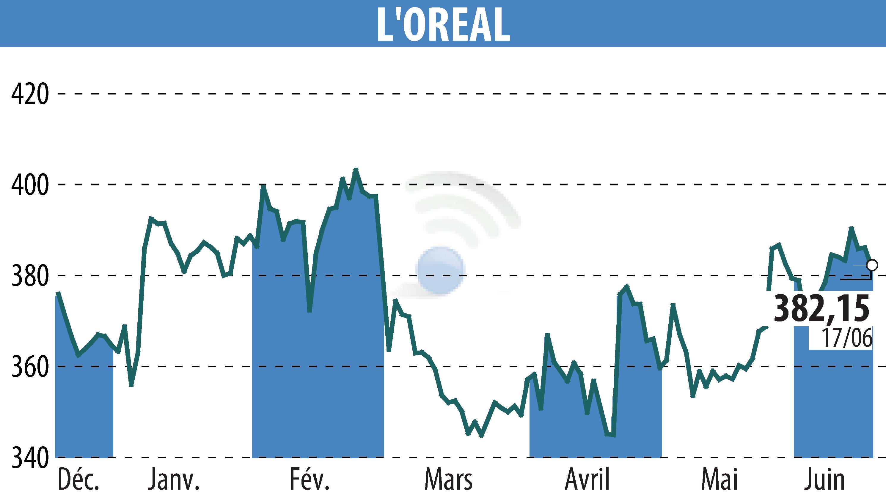 Graphique de l'évolution du cours de l'action L'OREAL (EPA:OR).