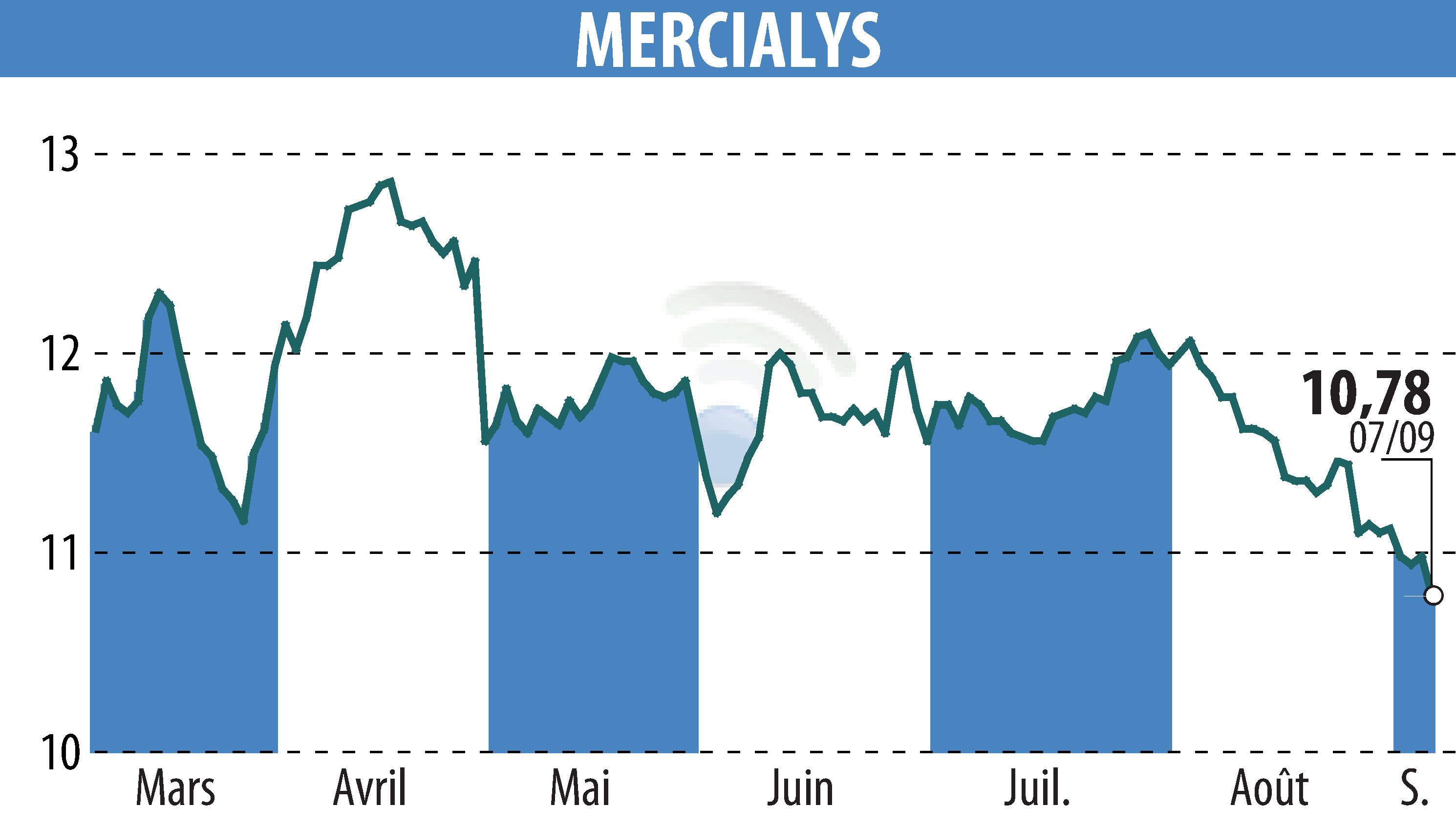 Graphique de l'évolution du cours de l'action MERCIALYS (EPA:MERY).