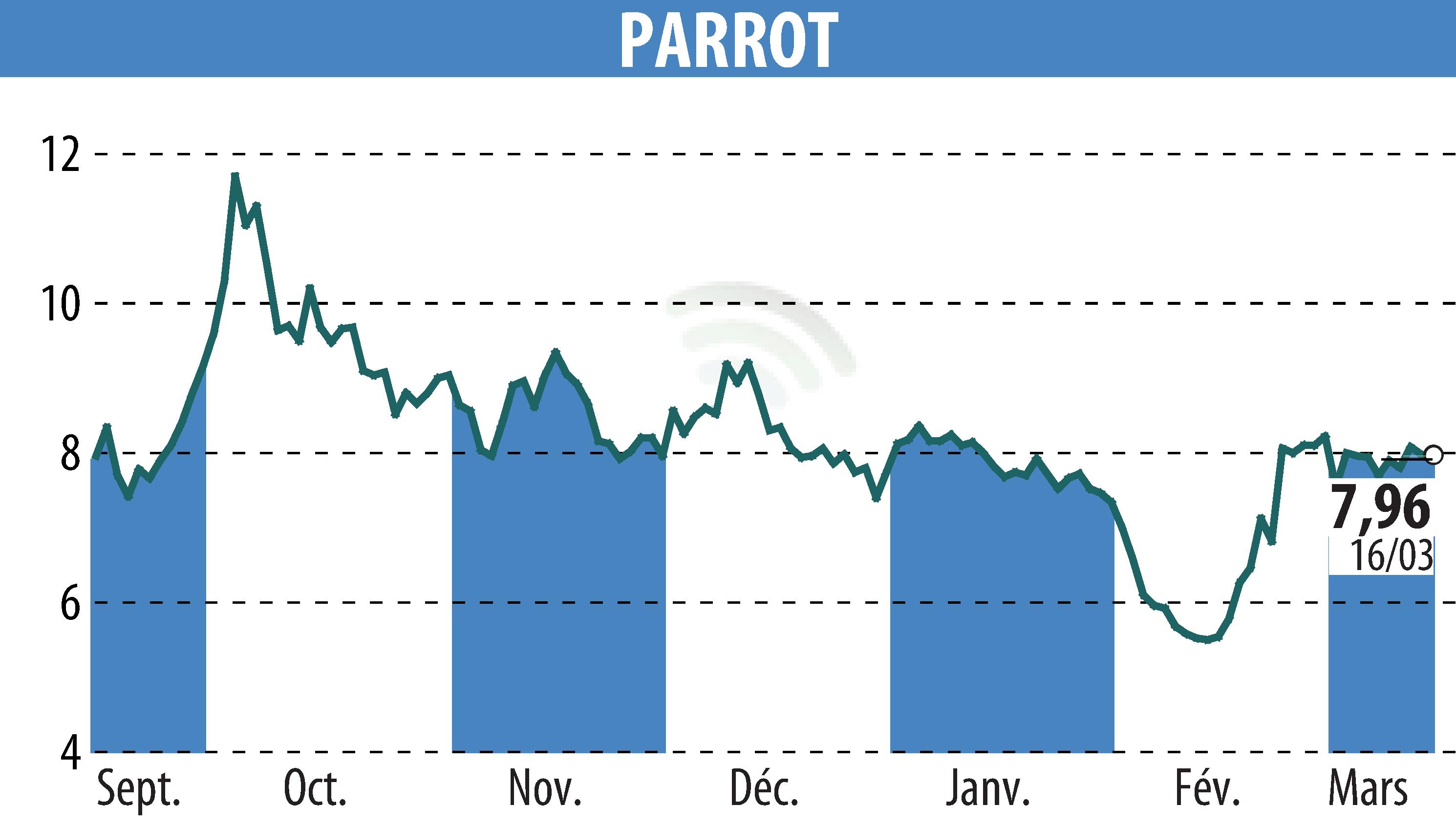 Stock price chart of PARROT (EPA:PARRO) showing fluctuations.