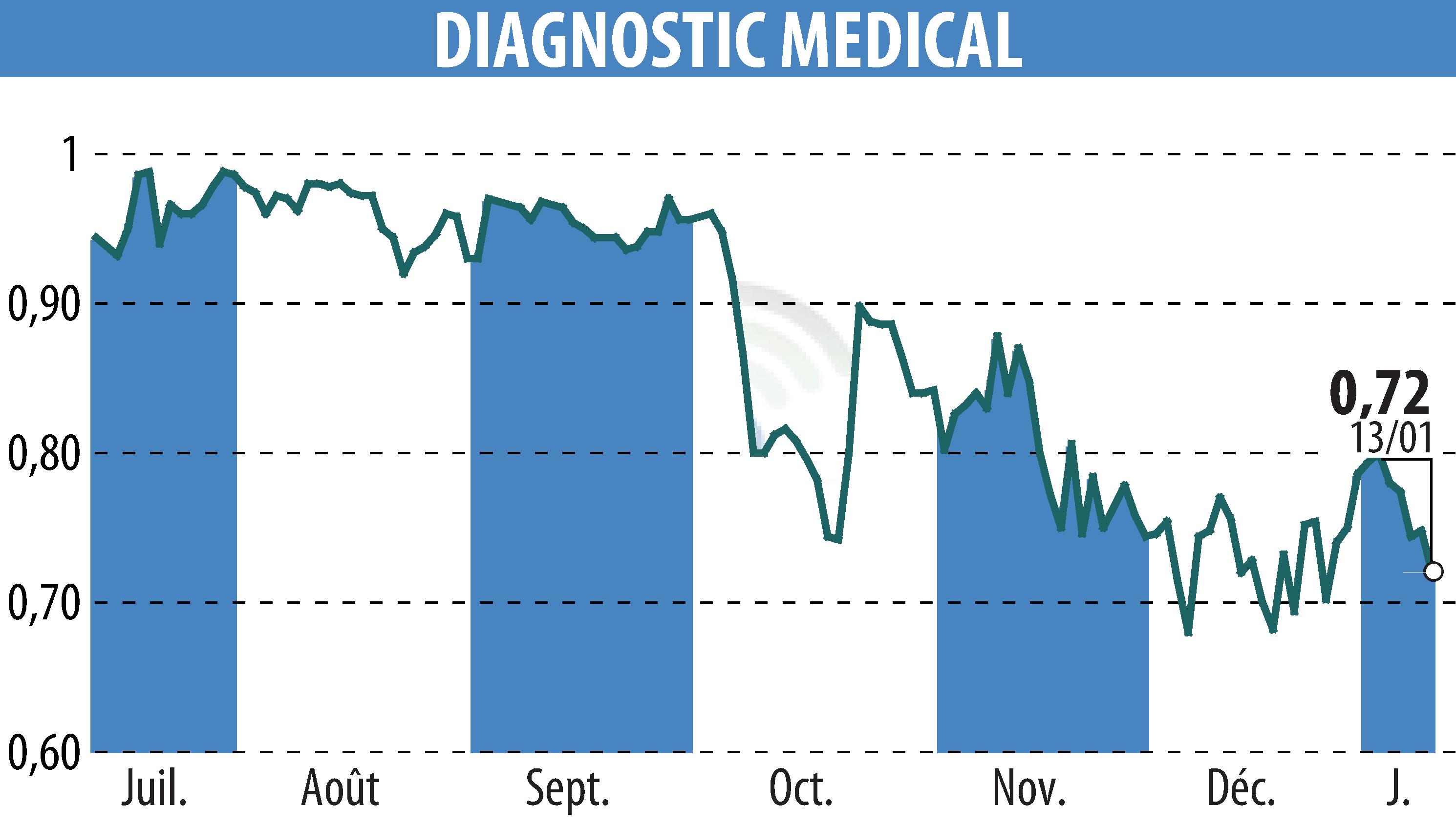 Stock price chart of DIAGNOSTIC MEDICAL (EPA:ALDMS) showing fluctuations.
