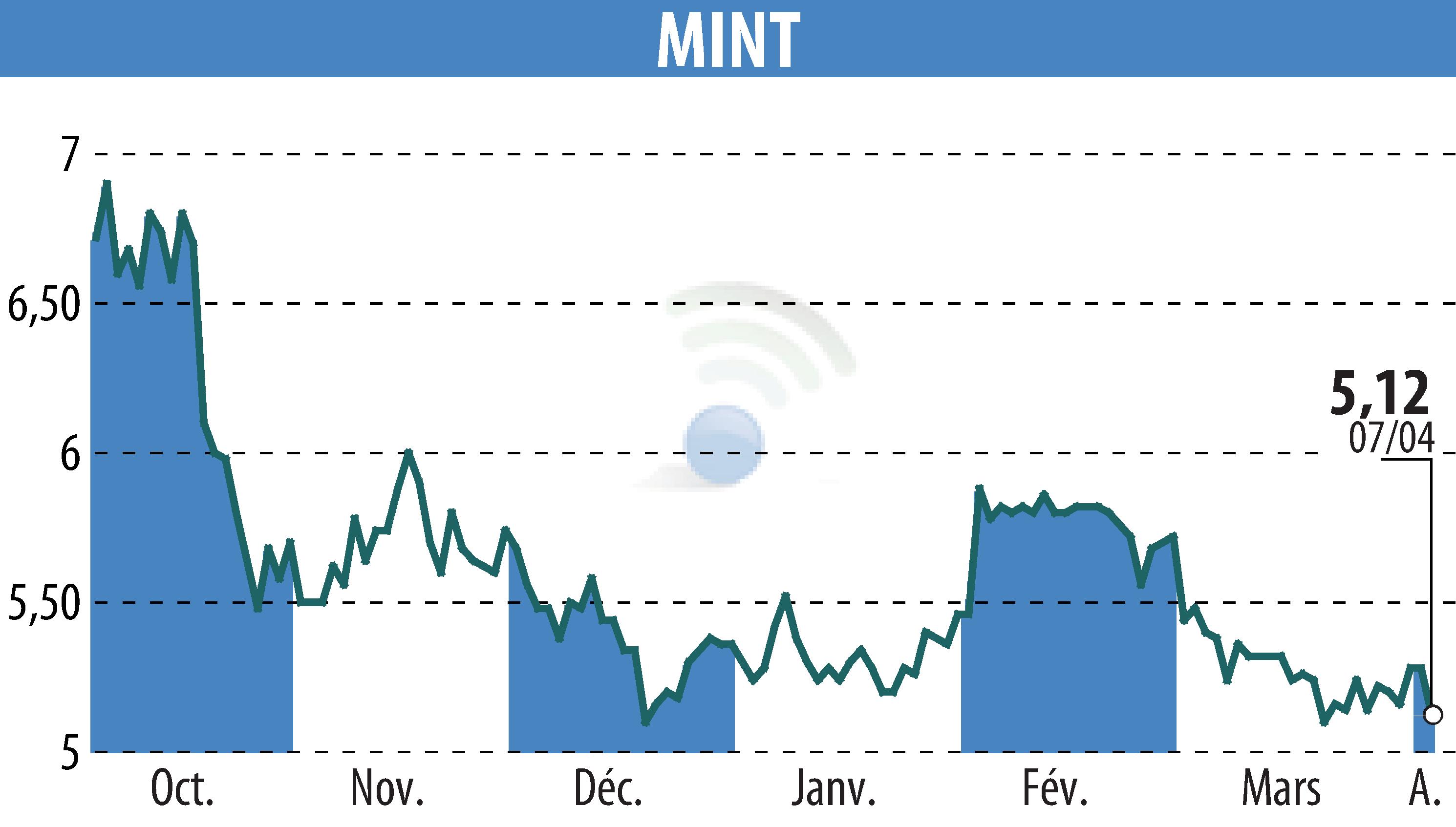Stock price chart of MINT (EPA:ALMIN) showing fluctuations.