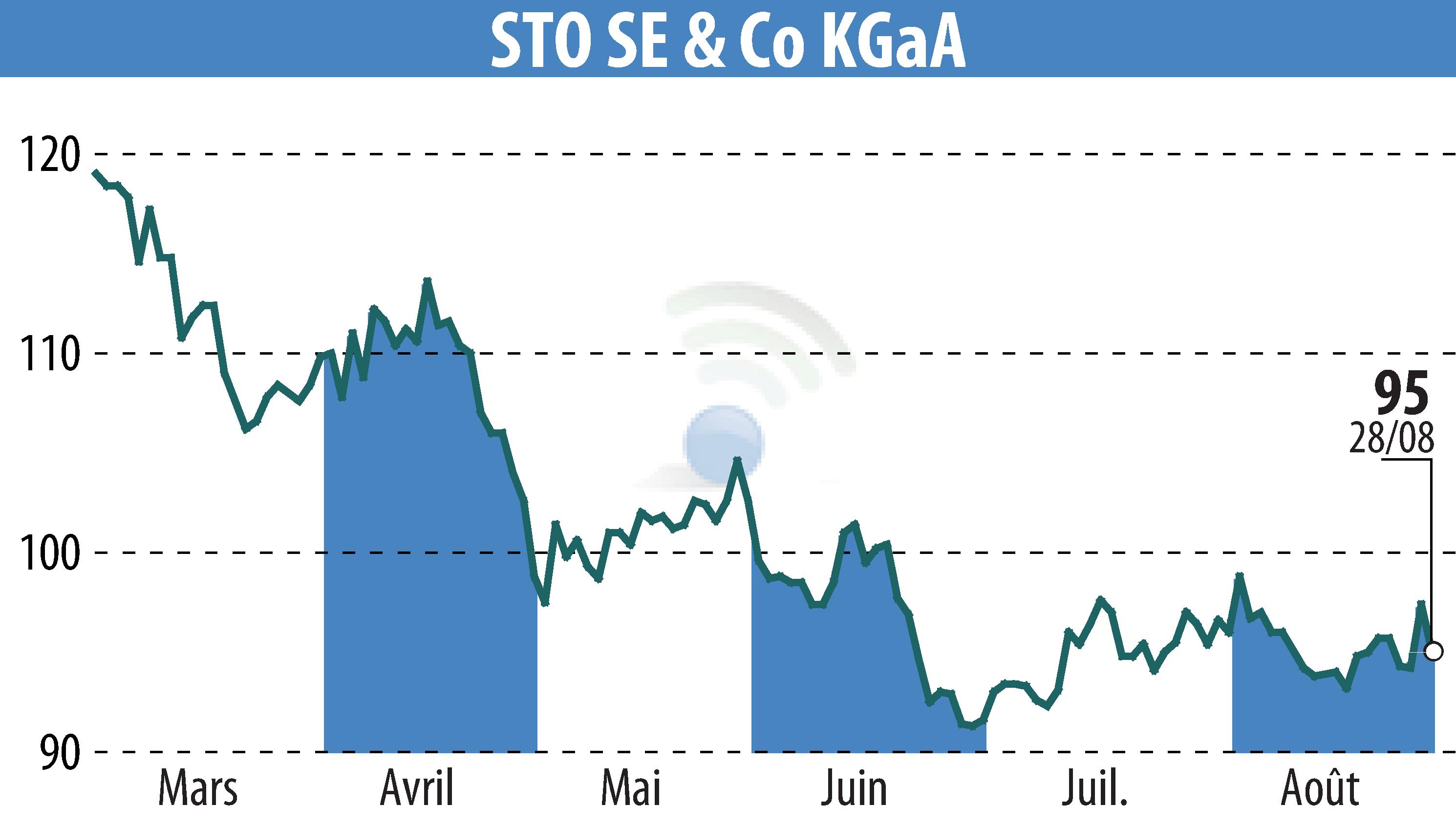 Graphique de l'évolution du cours de l'action Sto AG (EBR:STO3).