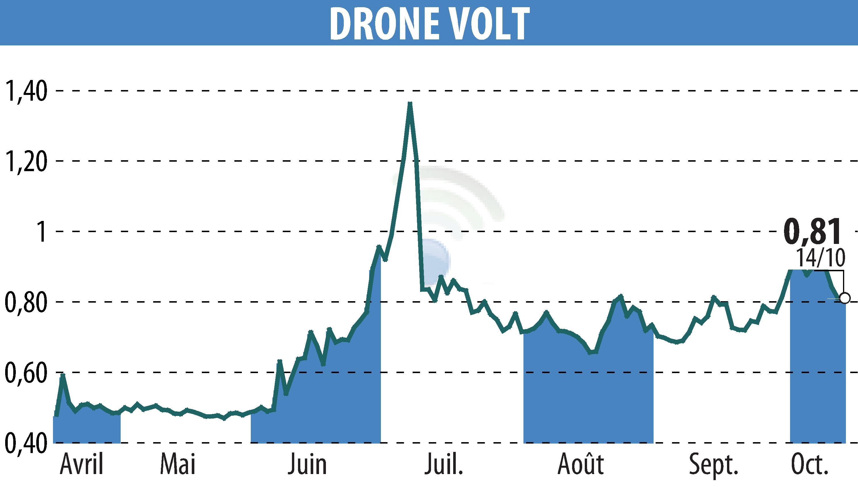 Graphique de l'évolution du cours de l'action DRONE VOLT (EPA:ALDRV).