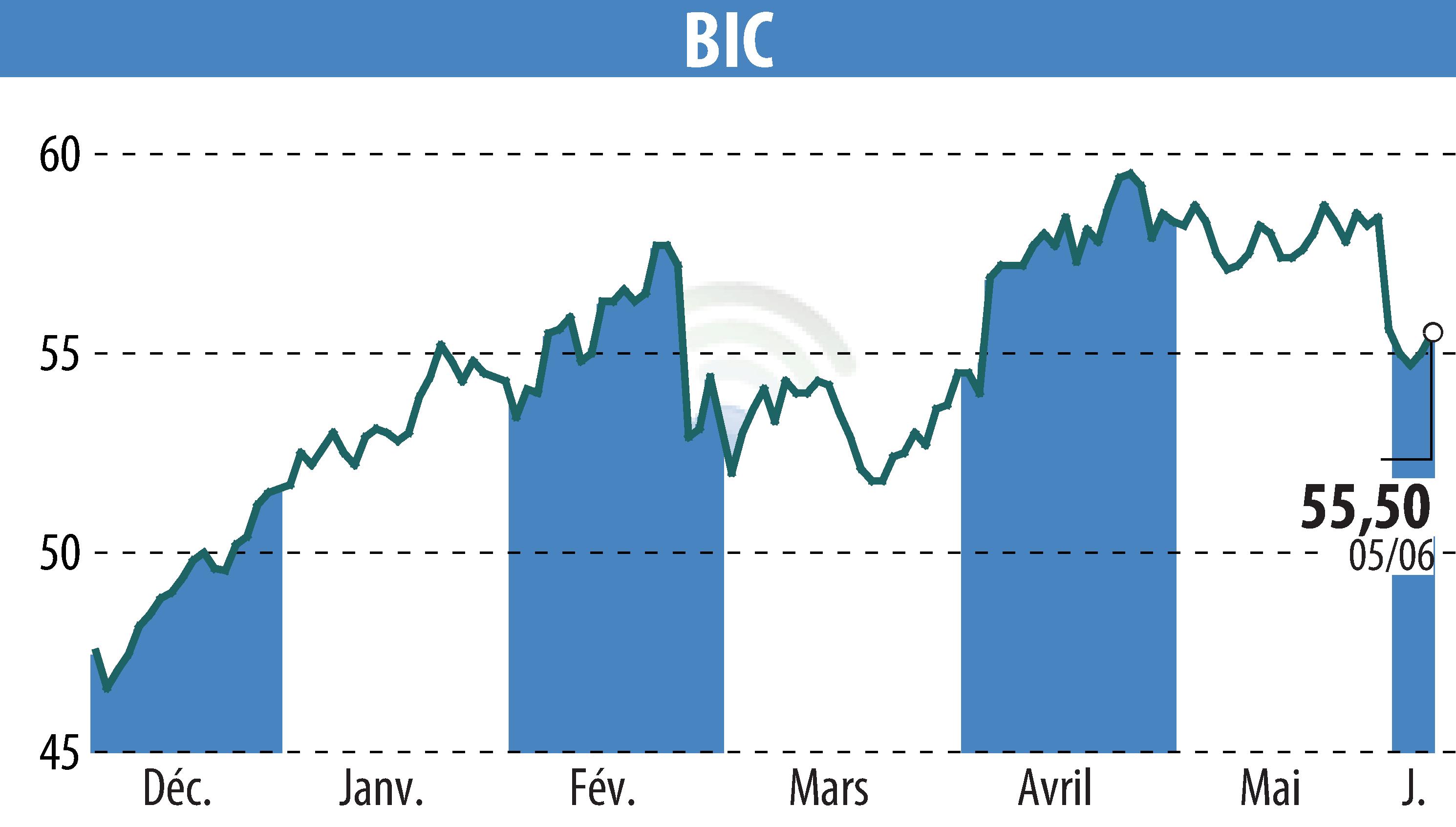 Stock price chart of BIC (EPA:BB) showing fluctuations.