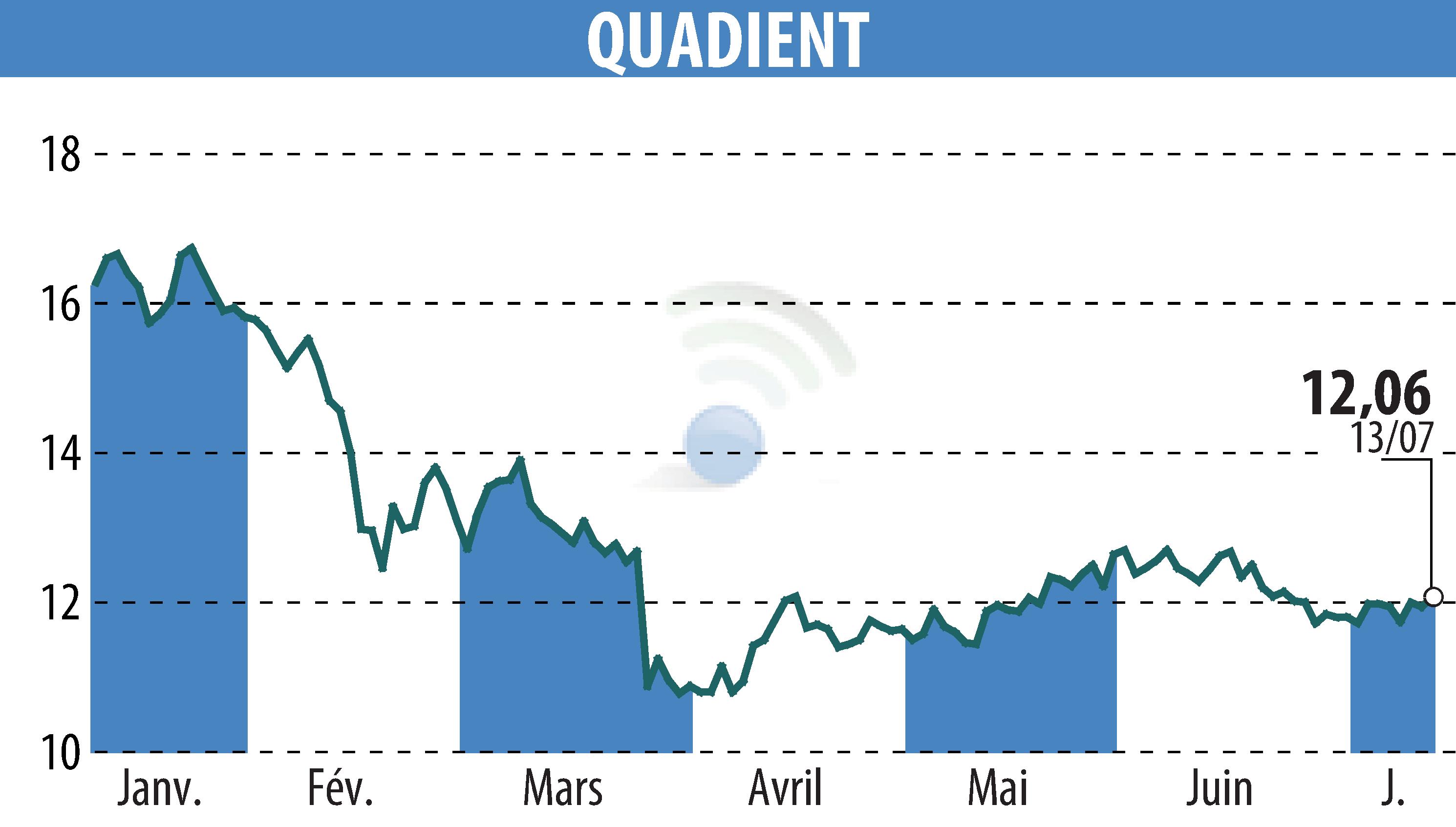 Graphique de l'évolution du cours de l'action QUADIENT (EPA:QDT).
