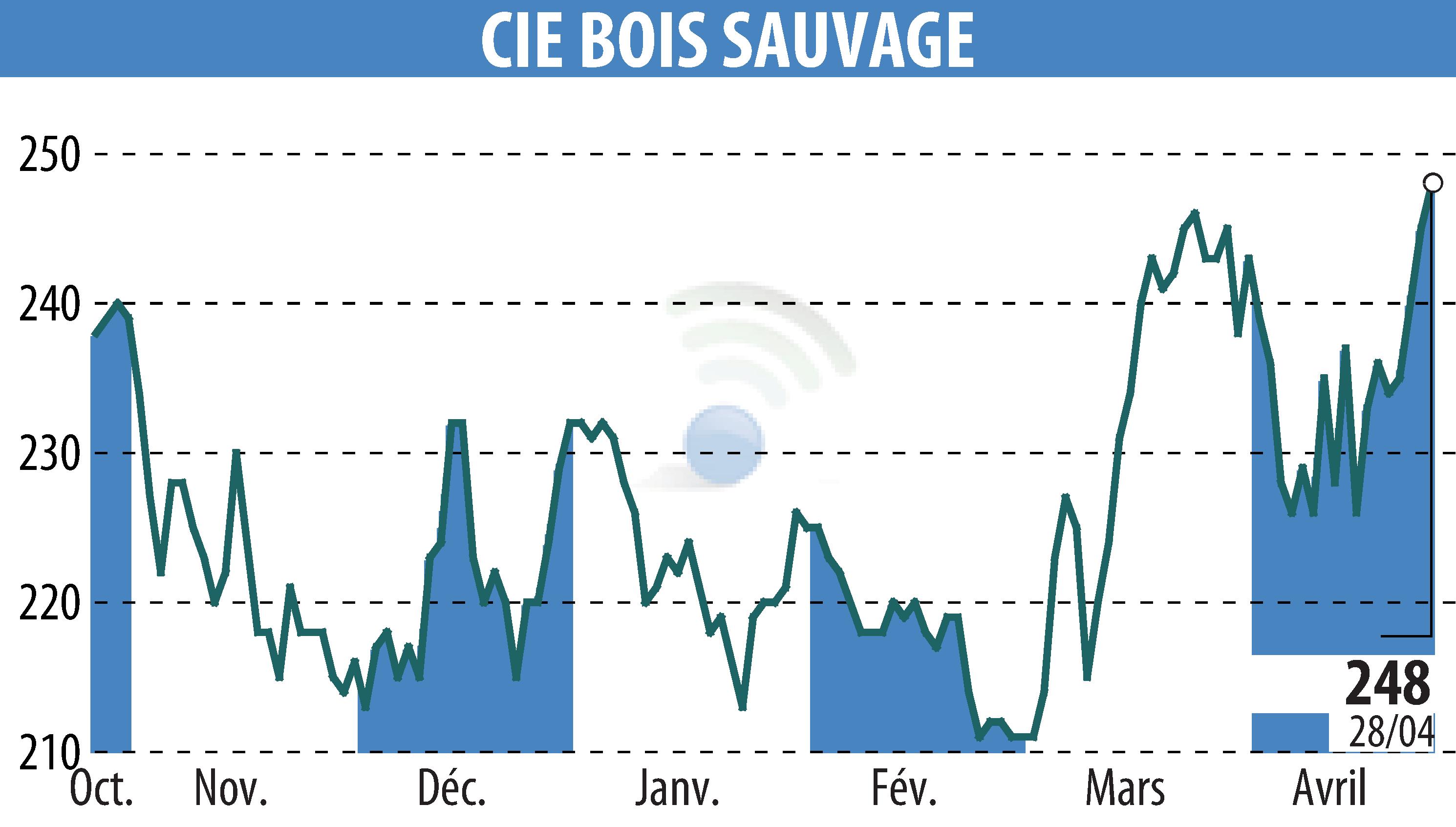 Stock price chart of COMPAGNIE BOIS SAUVAGE (EBR:COMB) showing fluctuations.