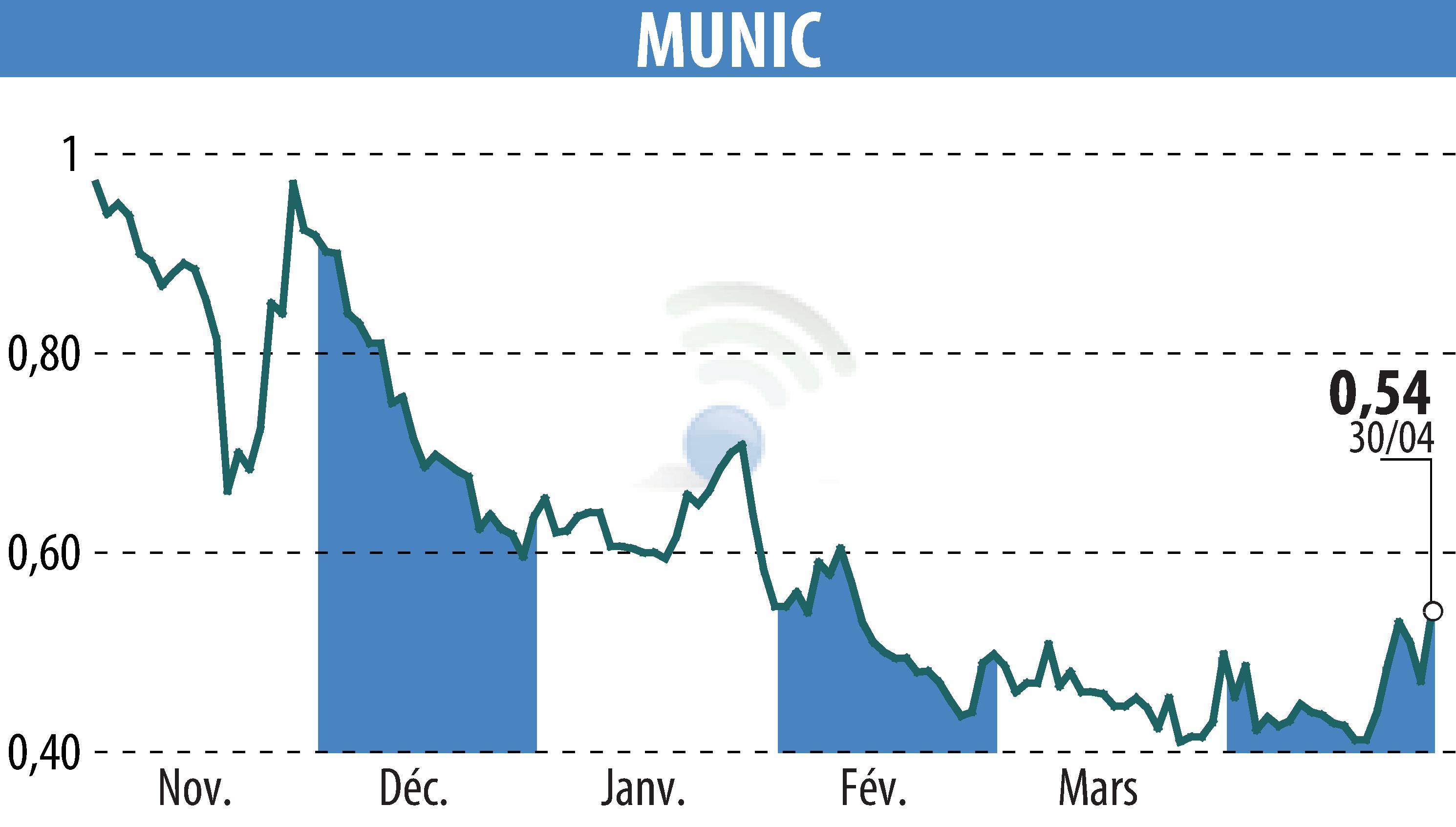 Stock price chart of MUNIC (EPA:ALMUN) showing fluctuations.